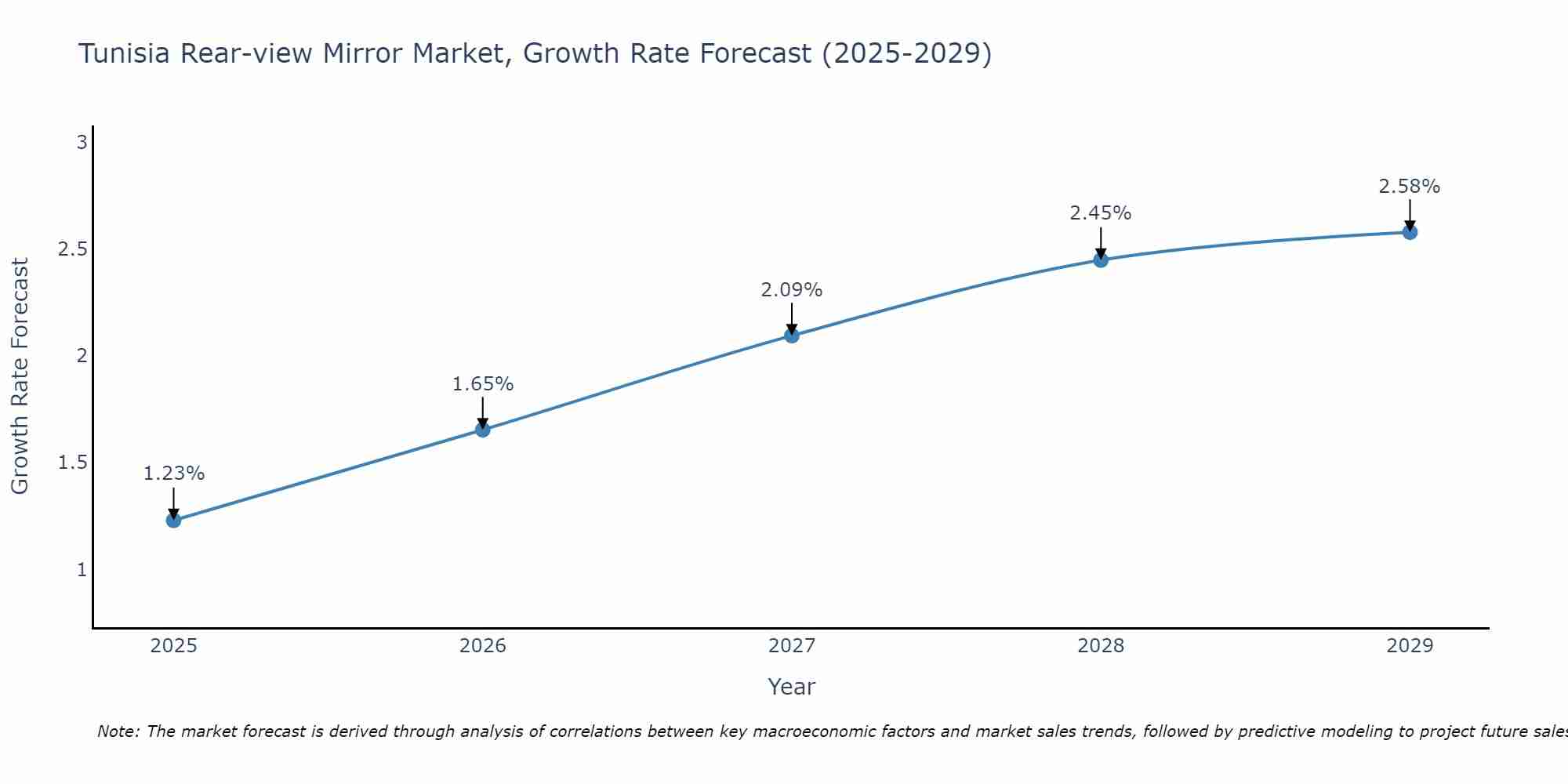 Tunisia Rear-view Mirror Market Growth Rate