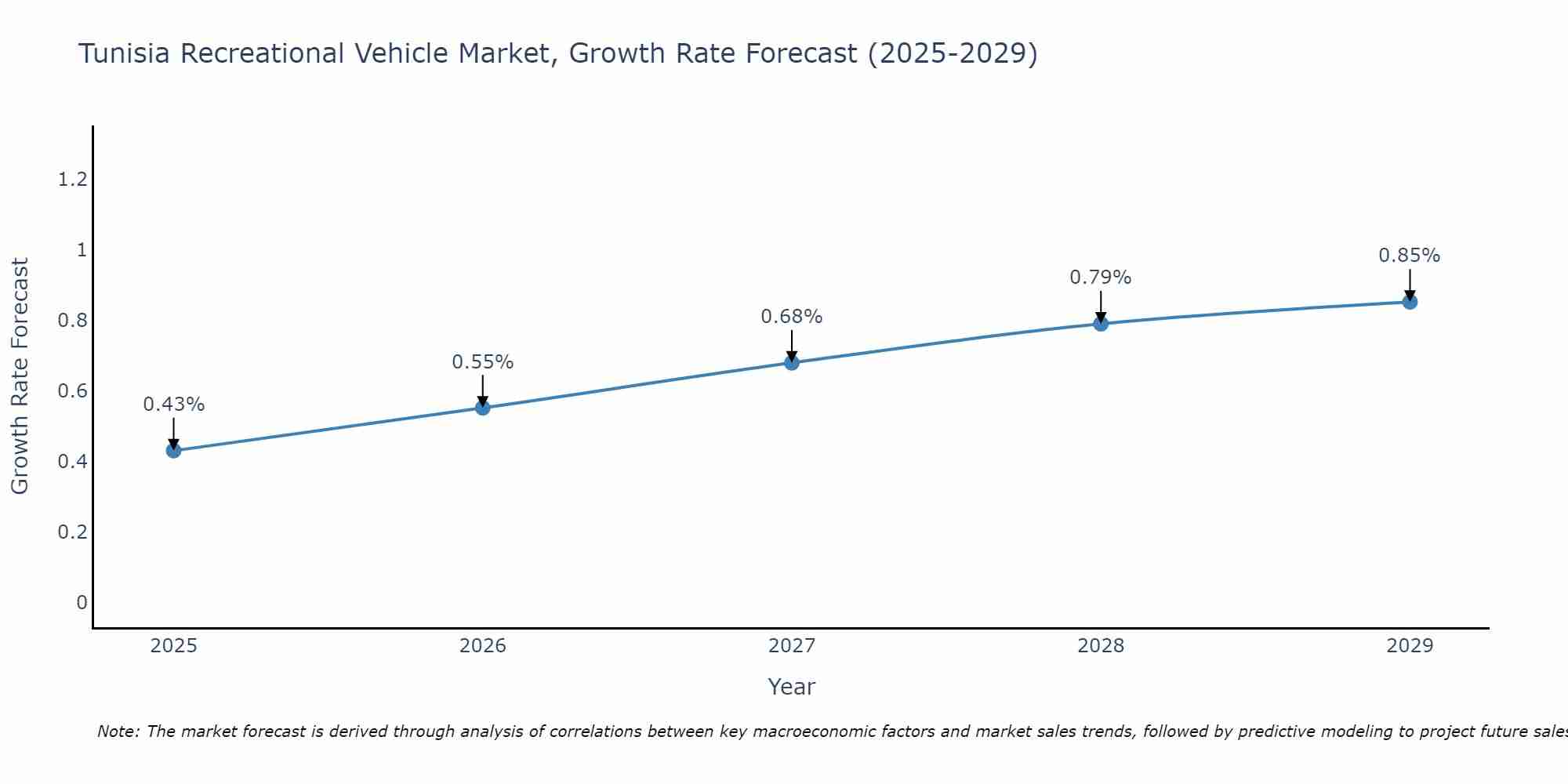 Tunisia Recreational Vehicle Market Size Growth Rate