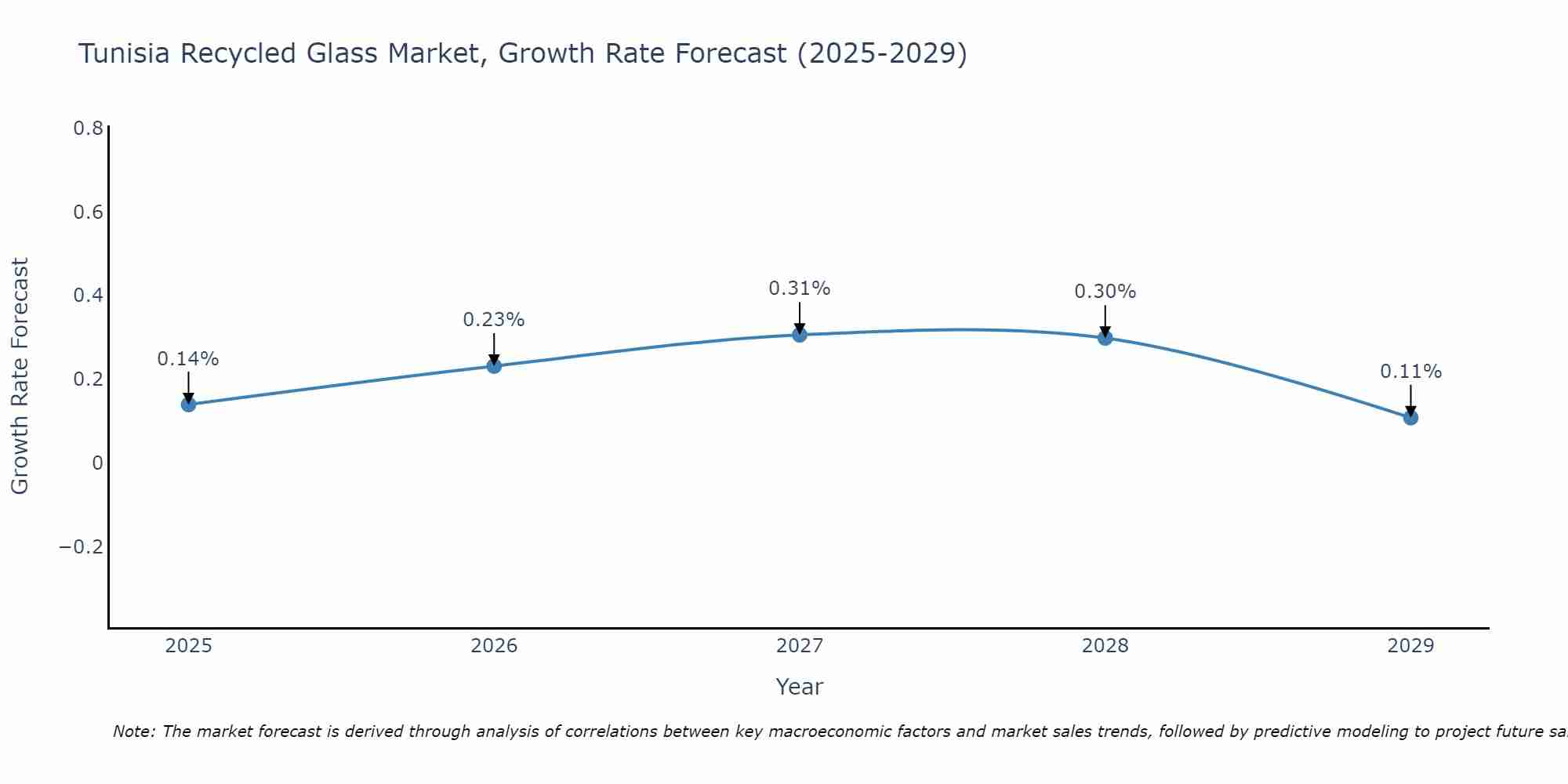 Tunisia Recycled Glass Market Growth Rate