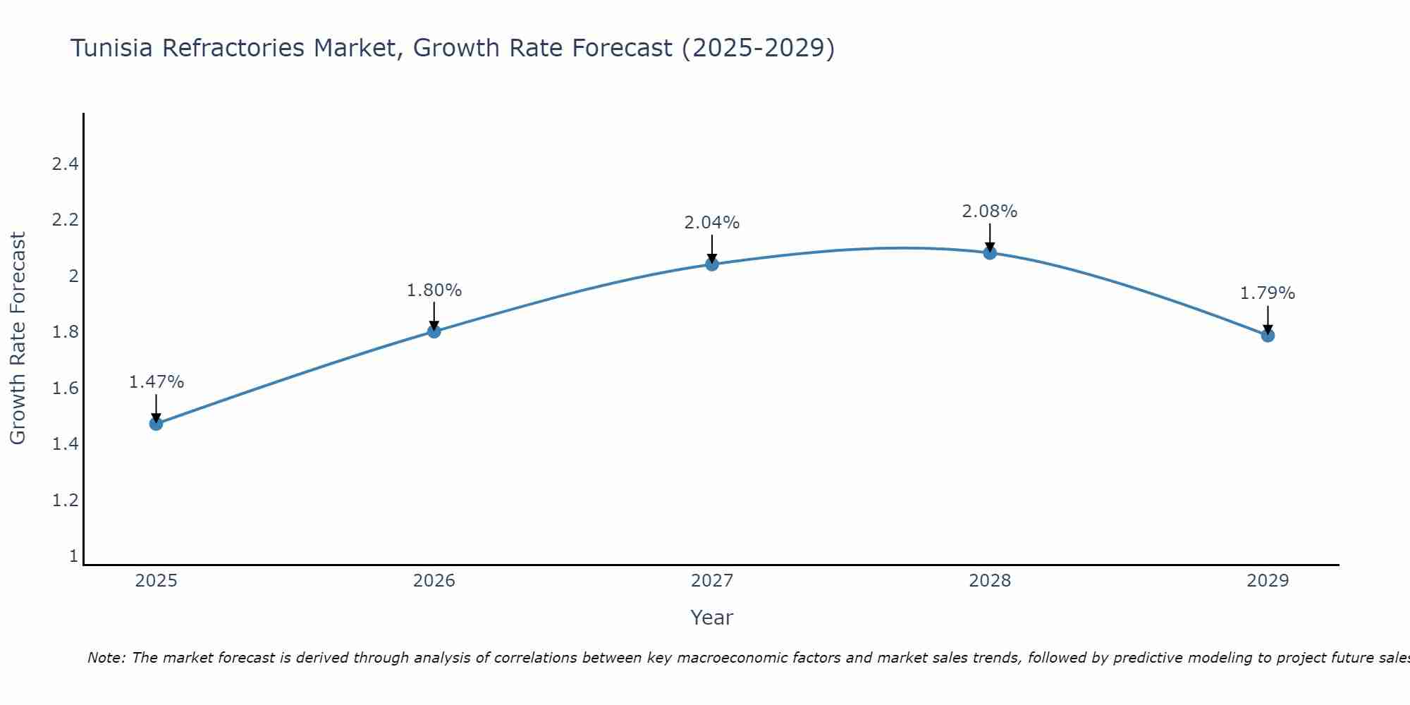 Tunisia Refractories Market Size Growth Rate