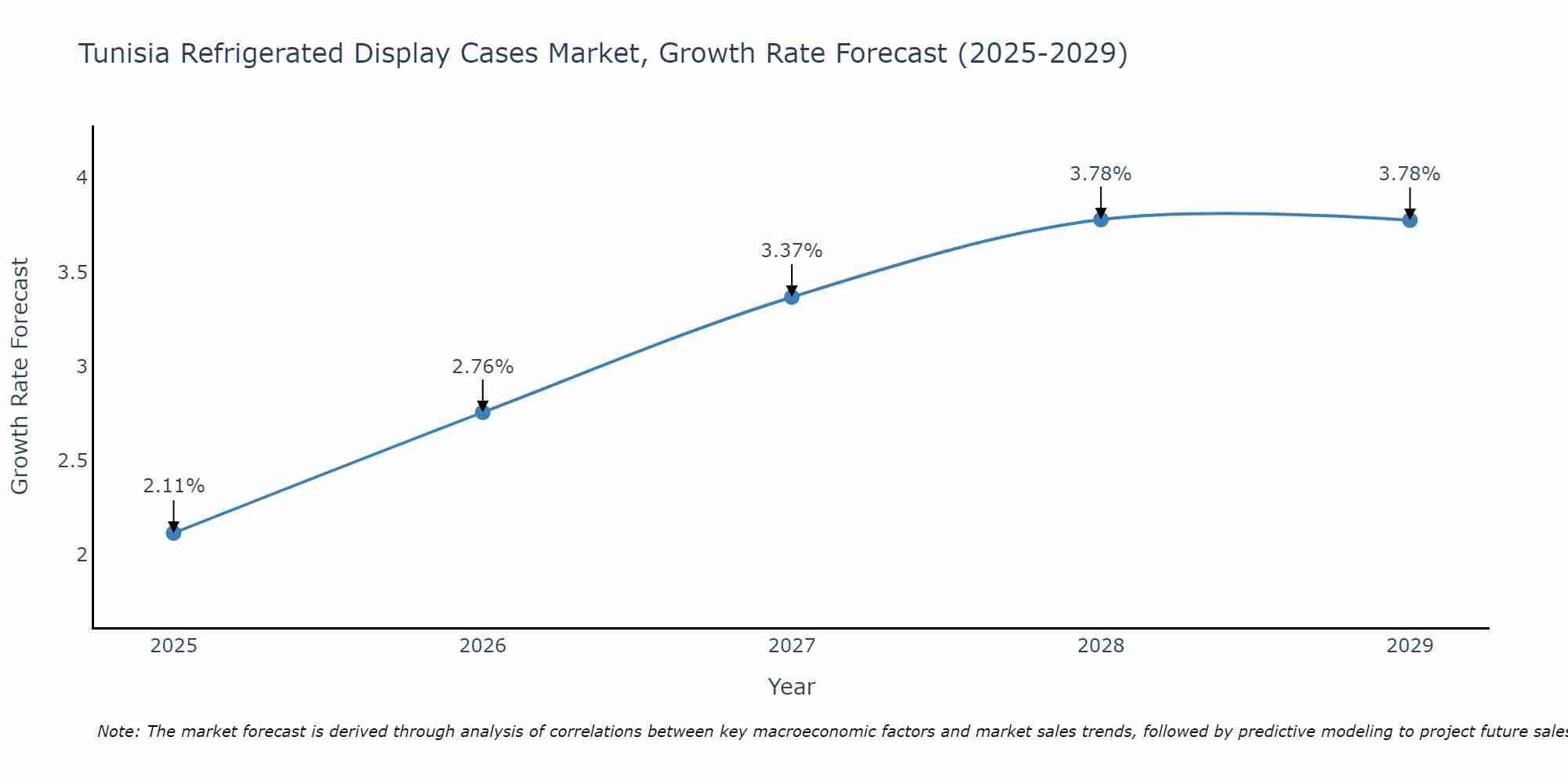 Tunisia Refrigerated Display Cases Market Growth Rate