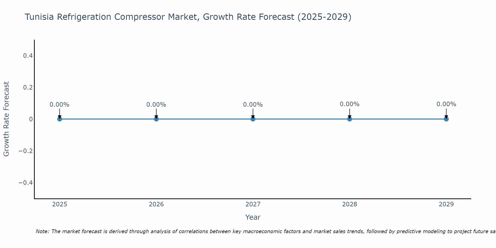 Tunisia Refrigeration Compressor Market Growth Rate