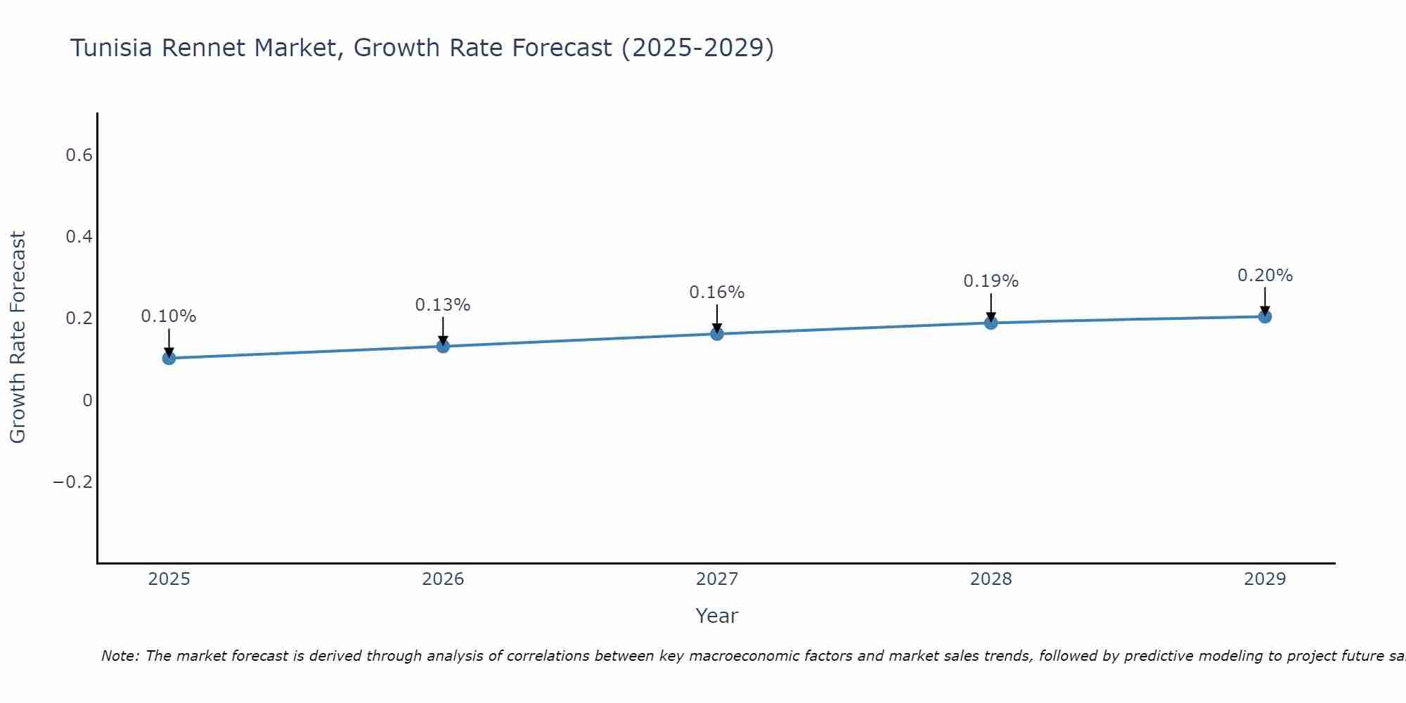 Tunisia Rennet Market Growth Rate