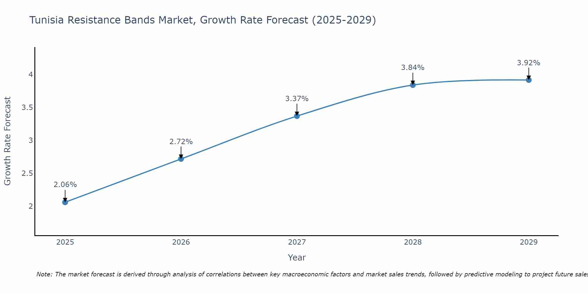 Tunisia Resistance Bands Market Size Growth Rate