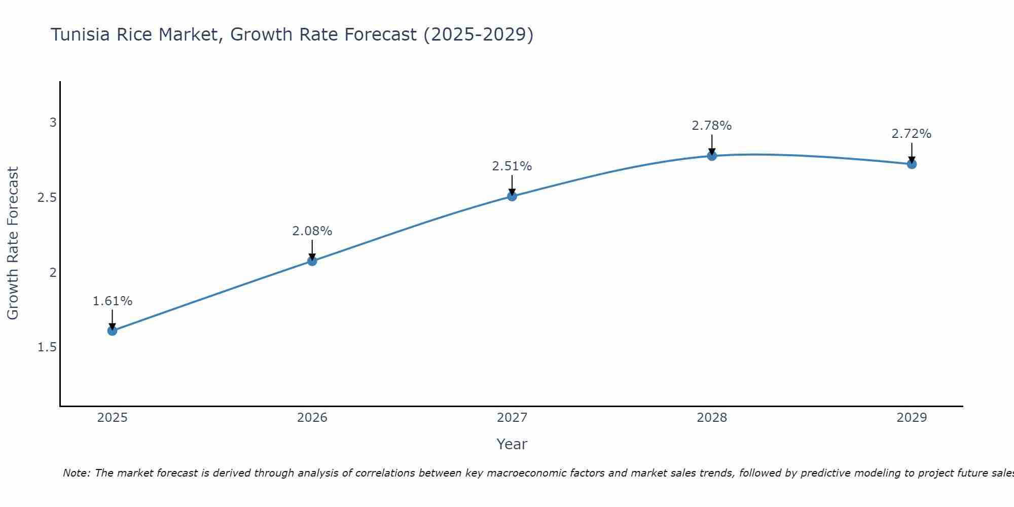 Tunisia Rice Market Growth Rate