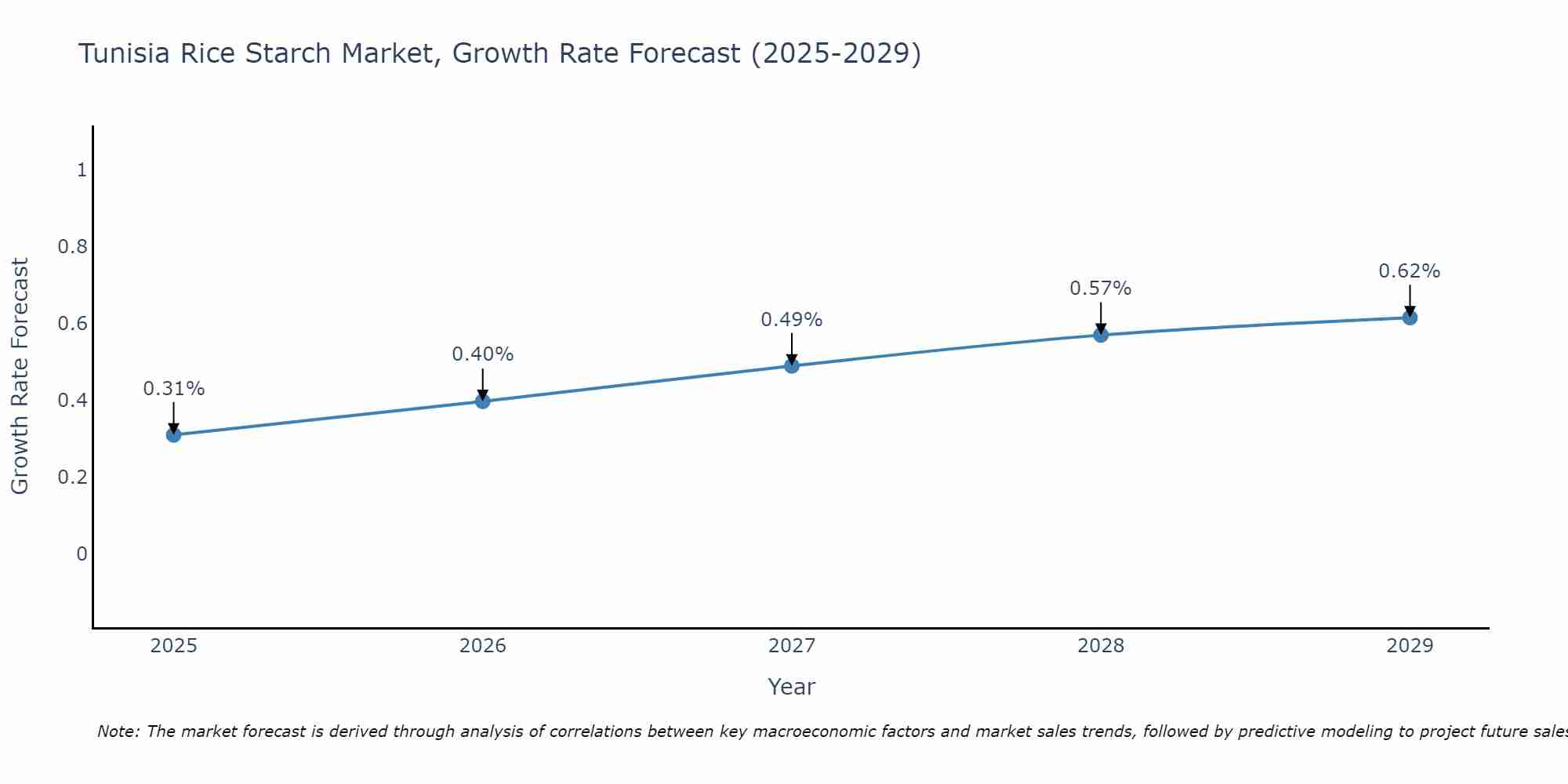 Tunisia Rice Starch Market Size Growth Rate