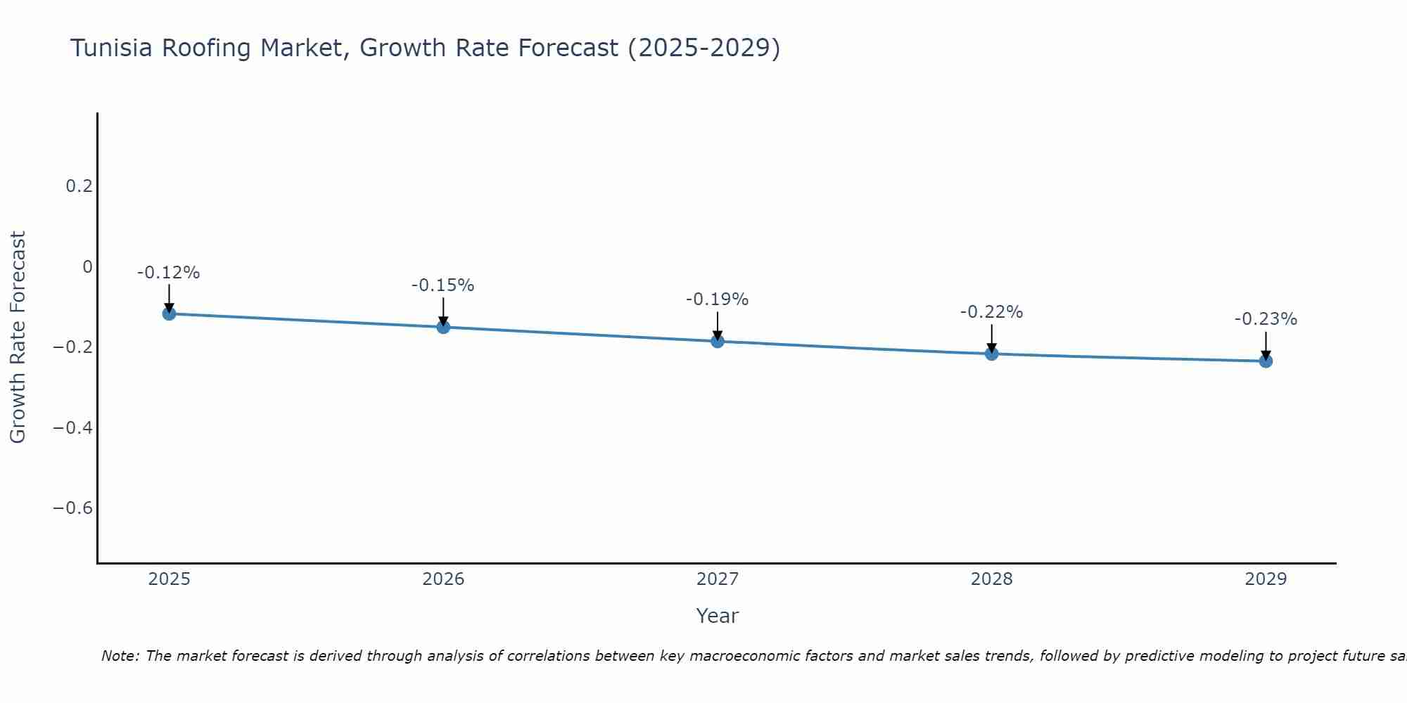 Tunisia Roofing Market Growth Rate