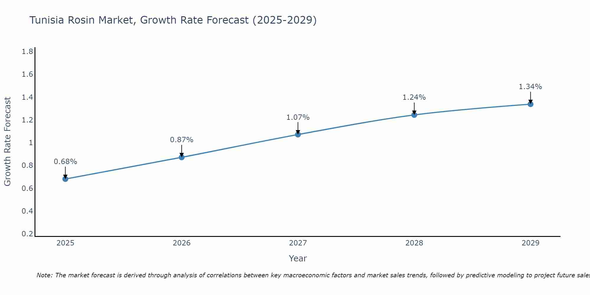 Tunisia Rosin Market Growth Rate