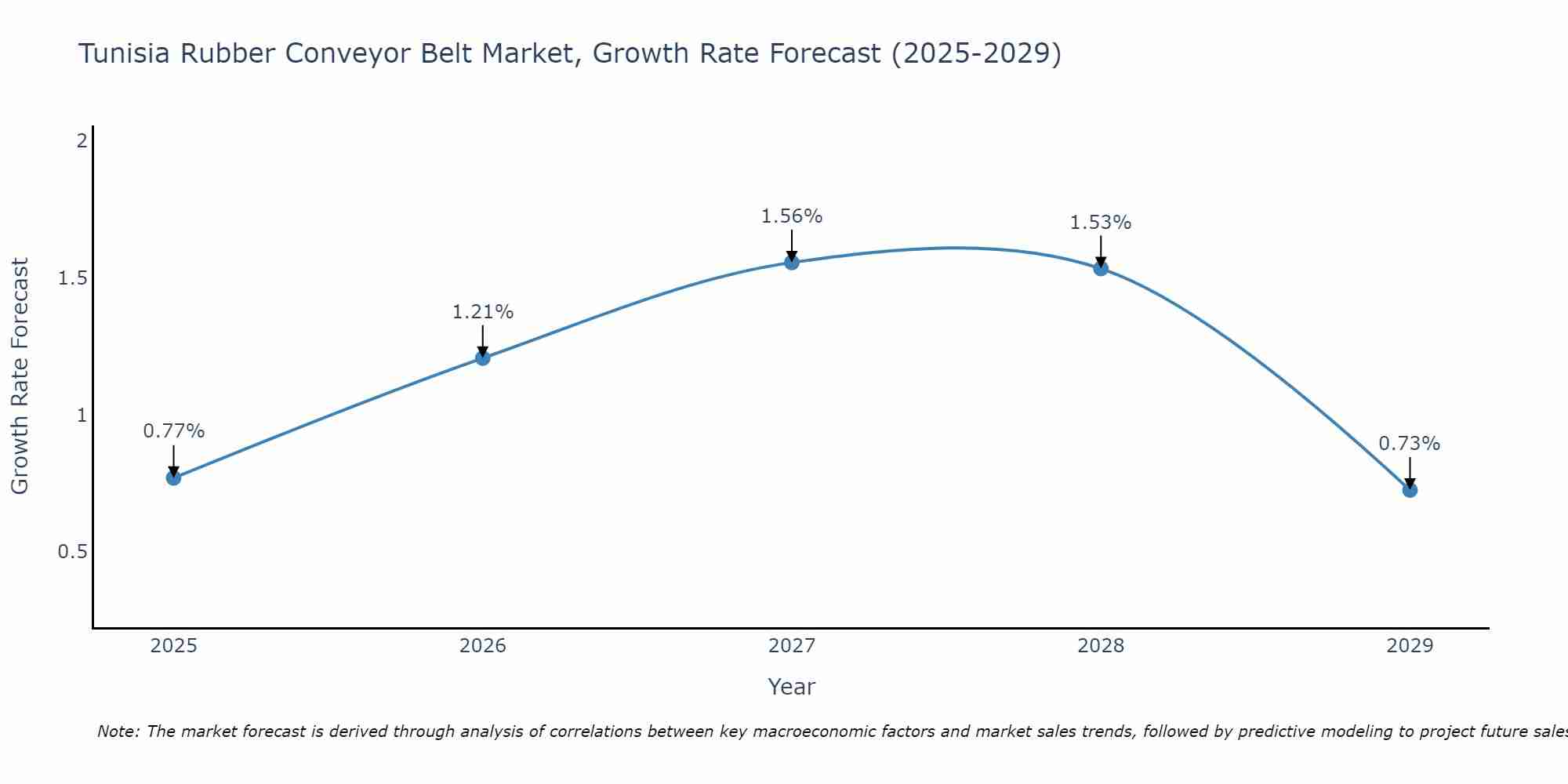 Tunisia Rubber Conveyor Belt Market Growth Rate