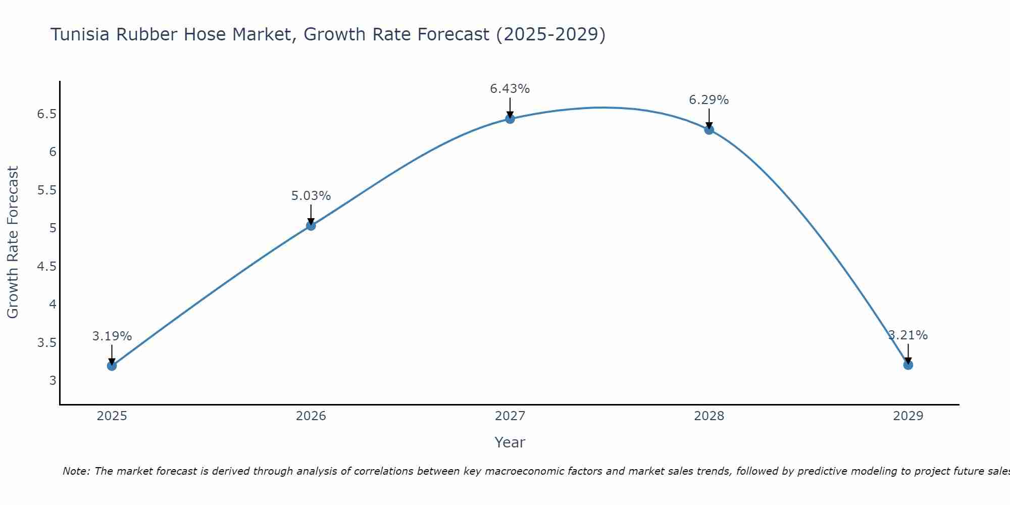 Tunisia Rubber Hose Market Growth Rate