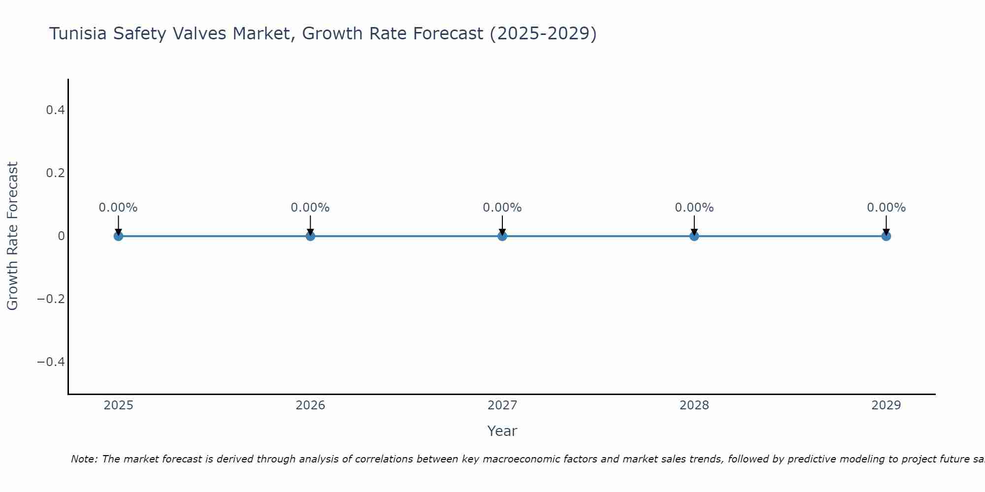 Tunisia Safety Valves Market Growth Rate