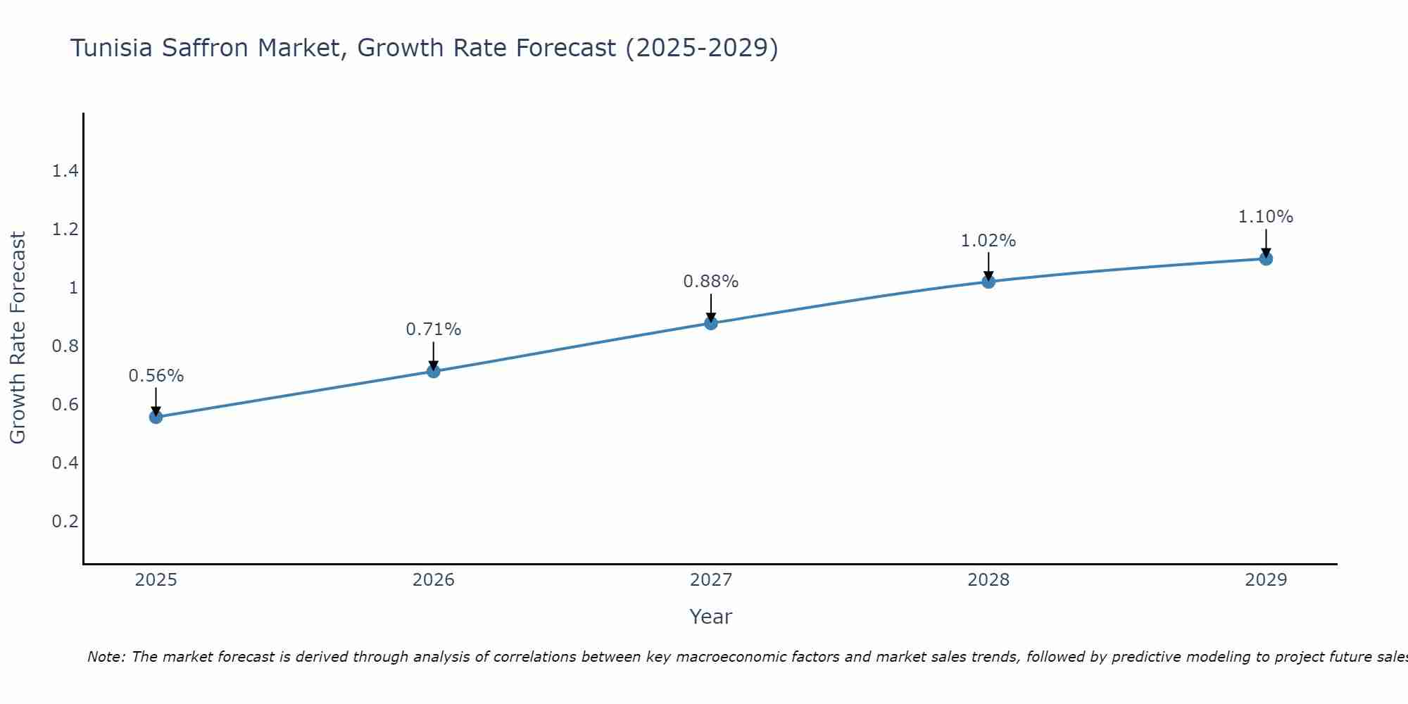 Tunisia Saffron Market Growth Rate