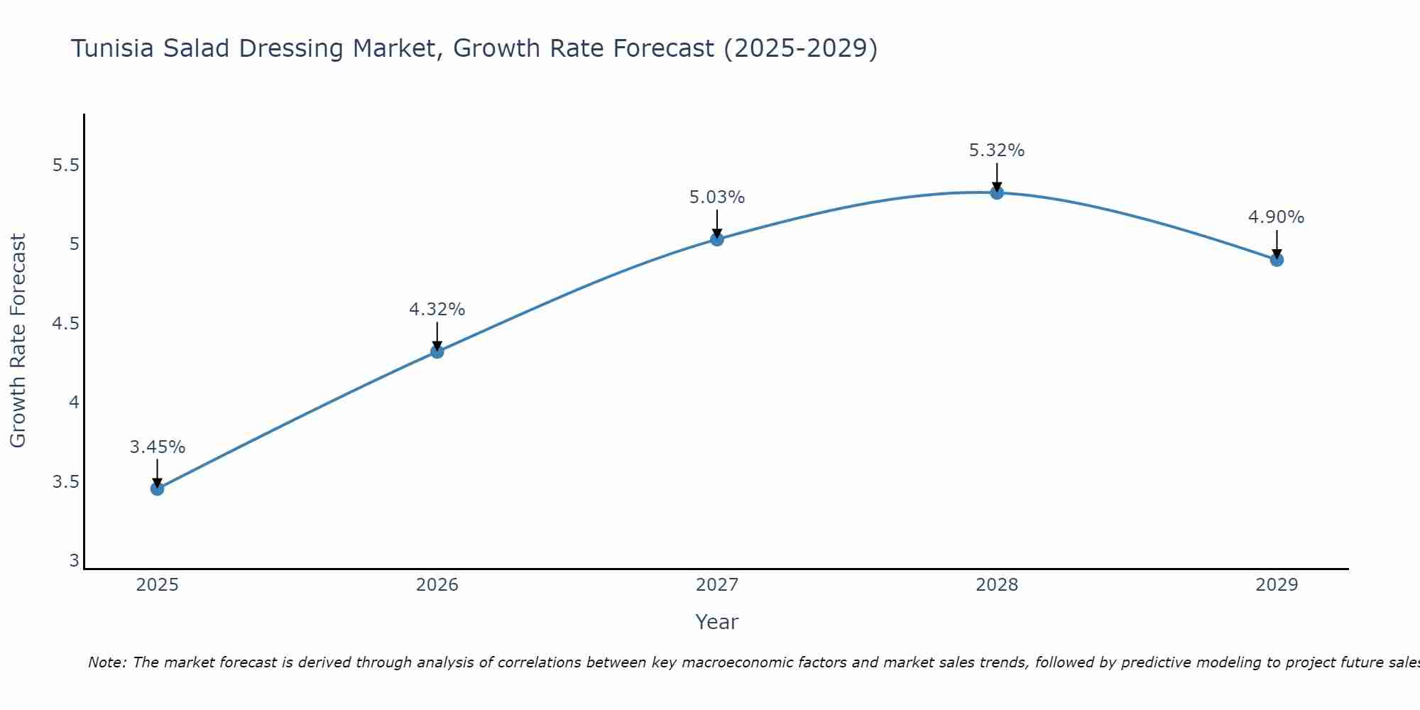 Tunisia Salad Dressing Market Growth Rate