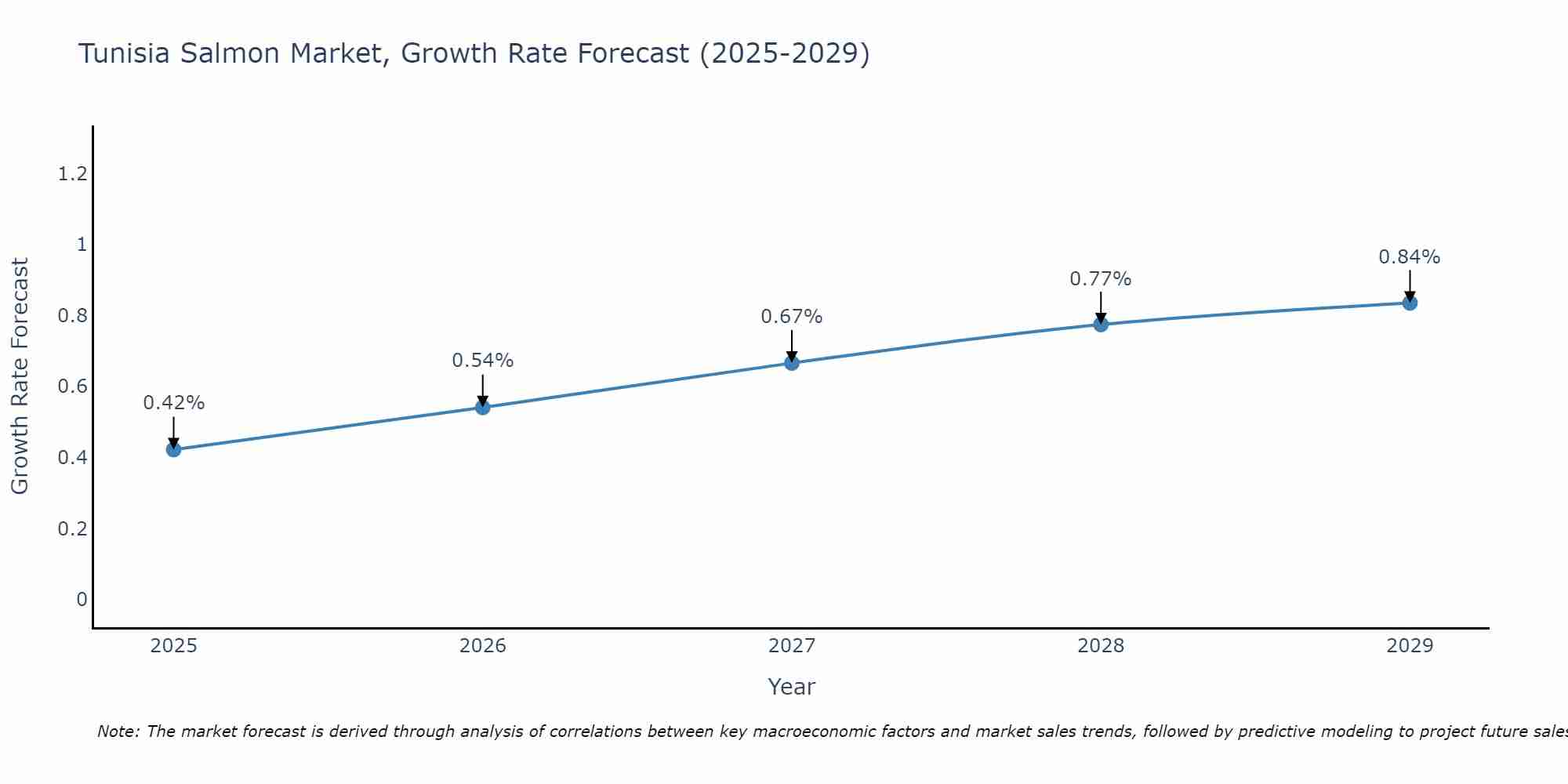 Tunisia Salmon Market Growth Rate