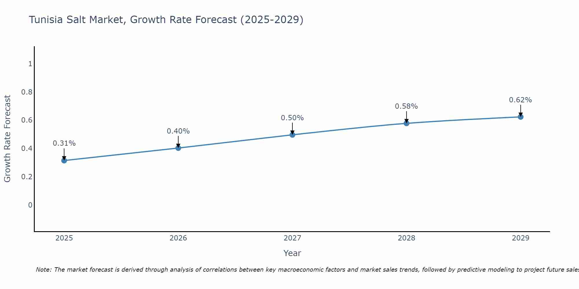 Tunisia Salt Market Growth Rate