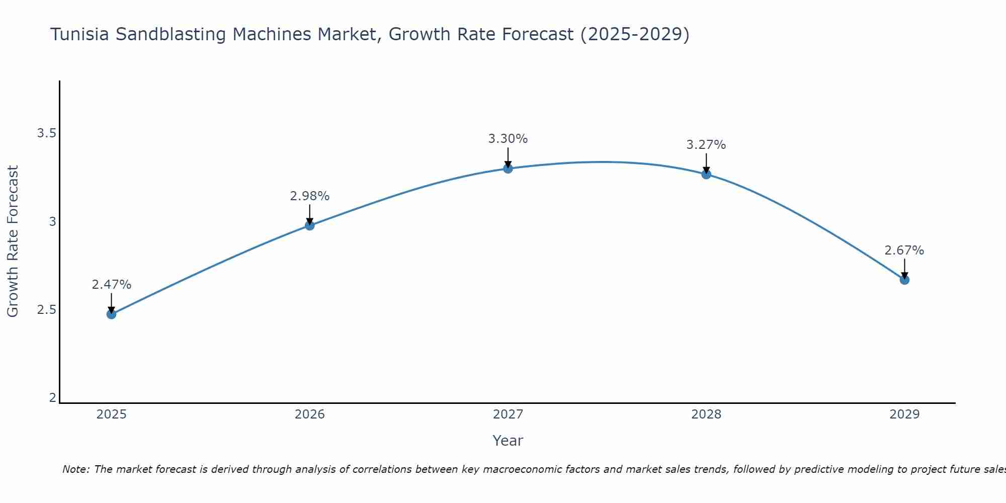 Tunisia Sandblasting Machines Market Size Growth Rate