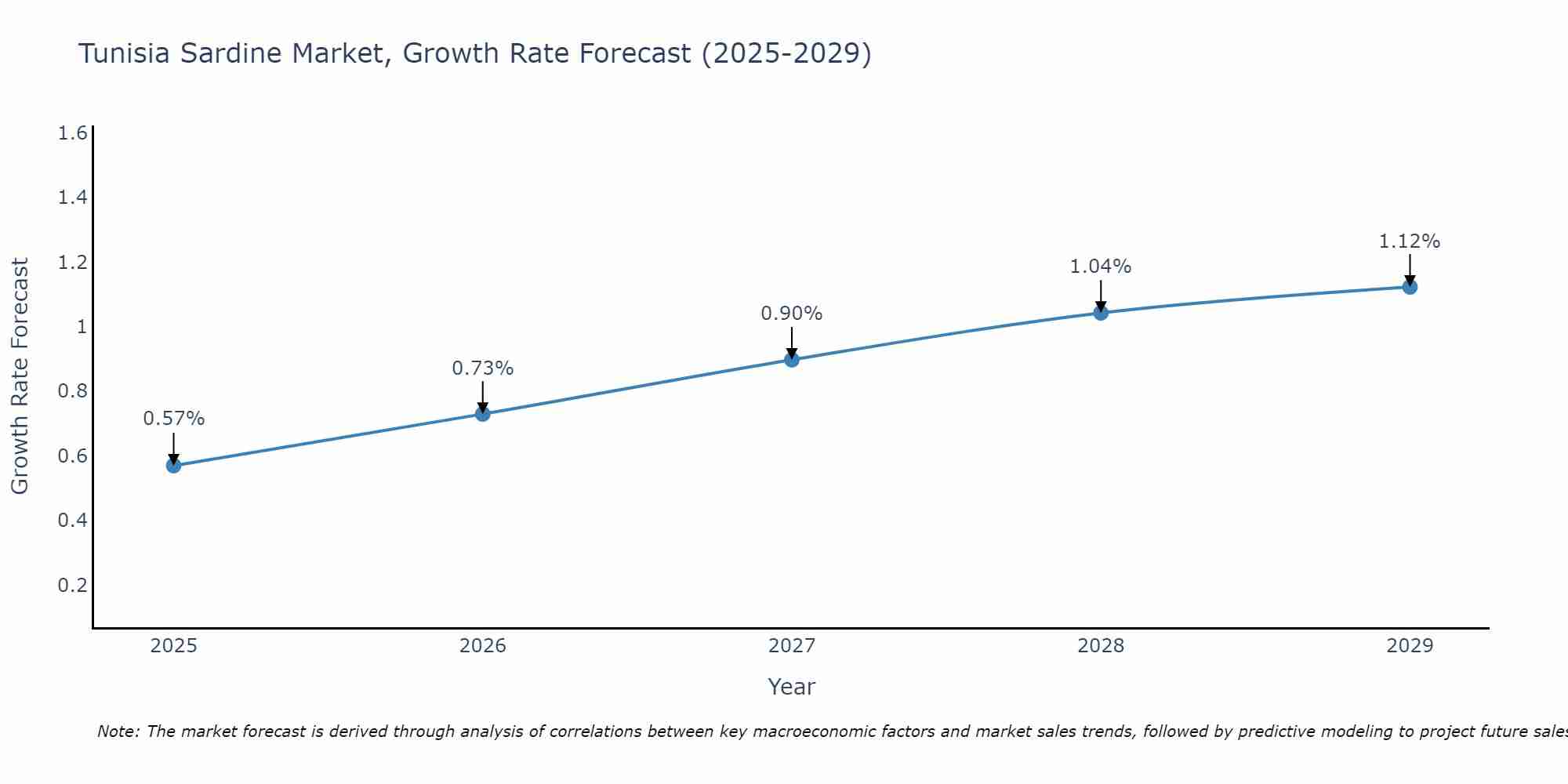 Tunisia Sardine Market Size Growth Rate