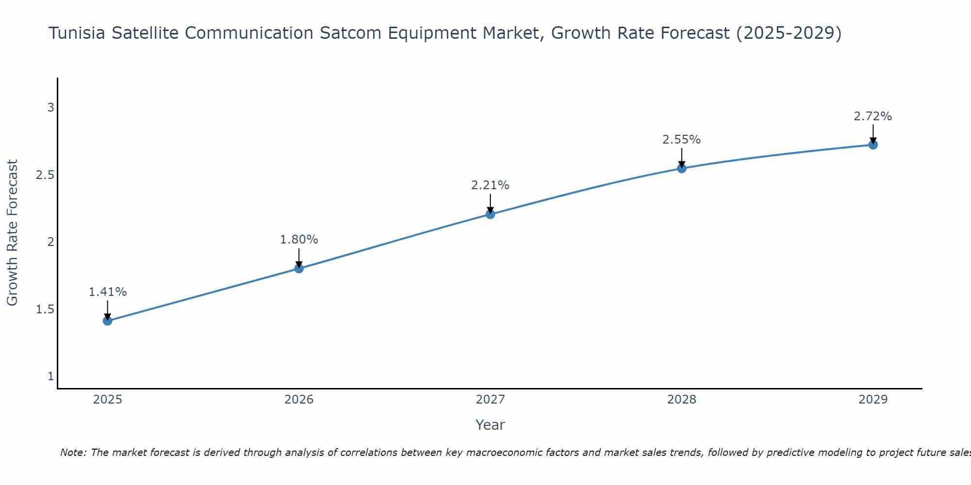 Tunisia Satellite Communication Satcom Equipment Market Growth Rate