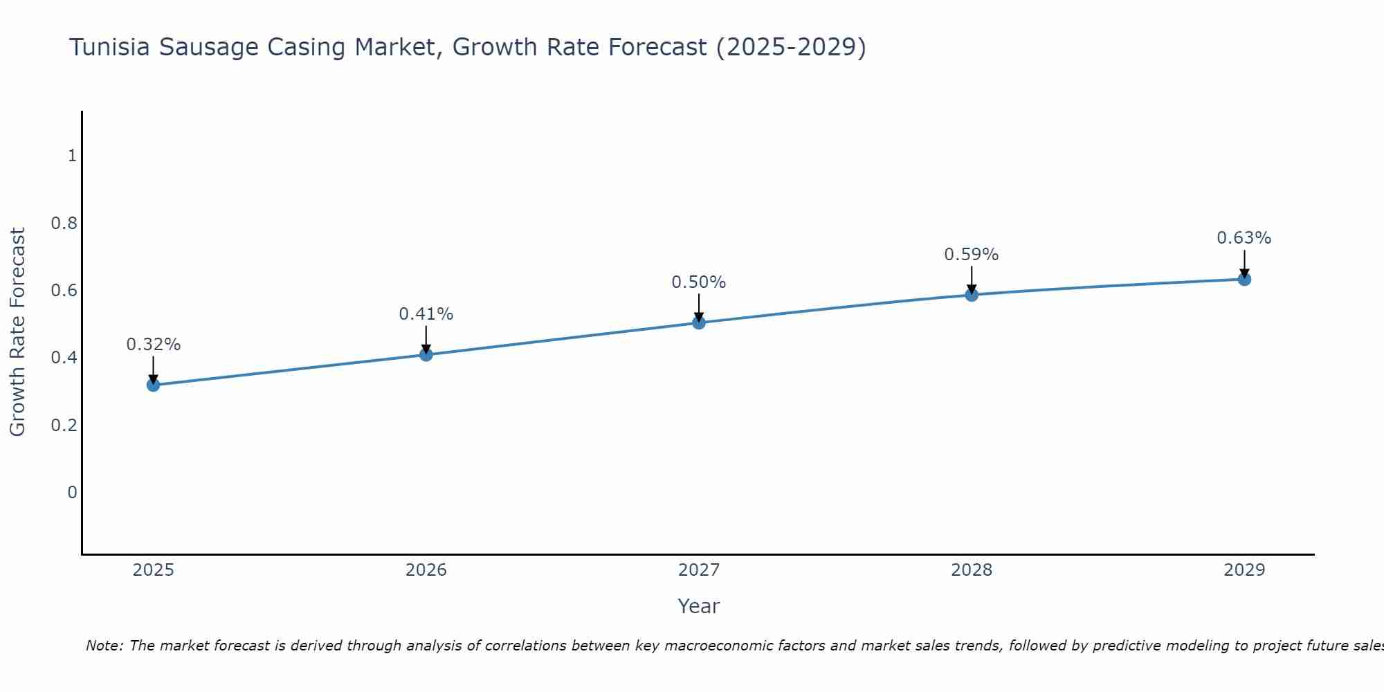 Tunisia Sausage Casing Market Size Growth Rate