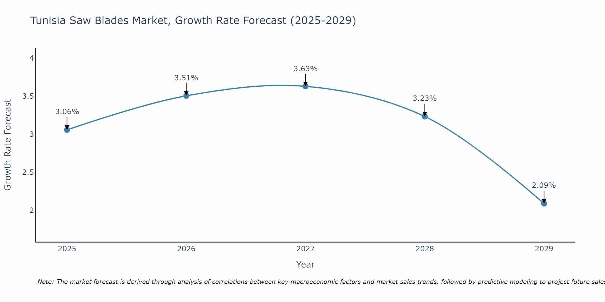 Tunisia Saw Blades Market Size Growth Rate