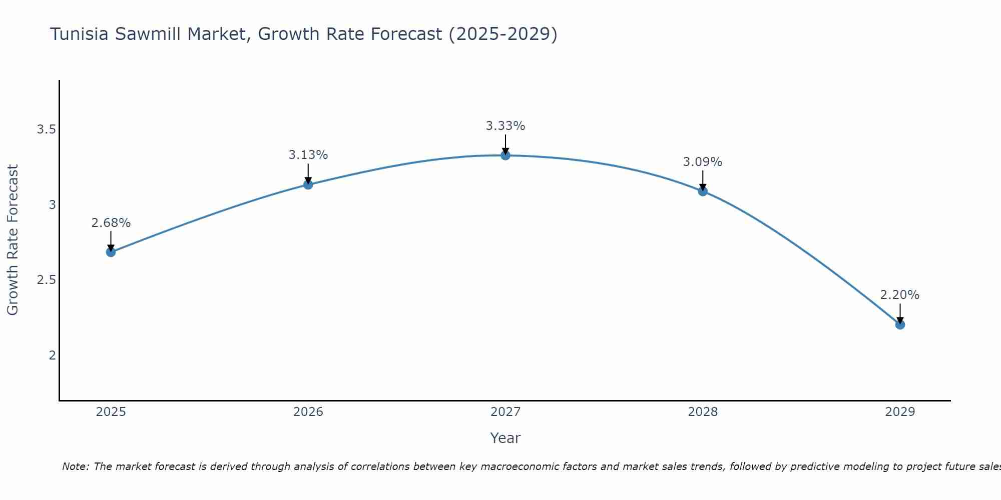 Tunisia Sawmill Market Size Growth Rate