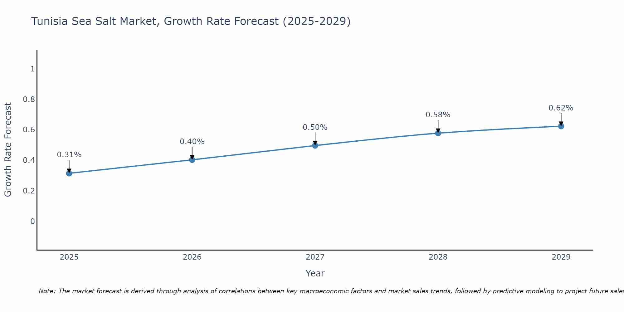 Tunisia Sea Salt Market Growth Rate
