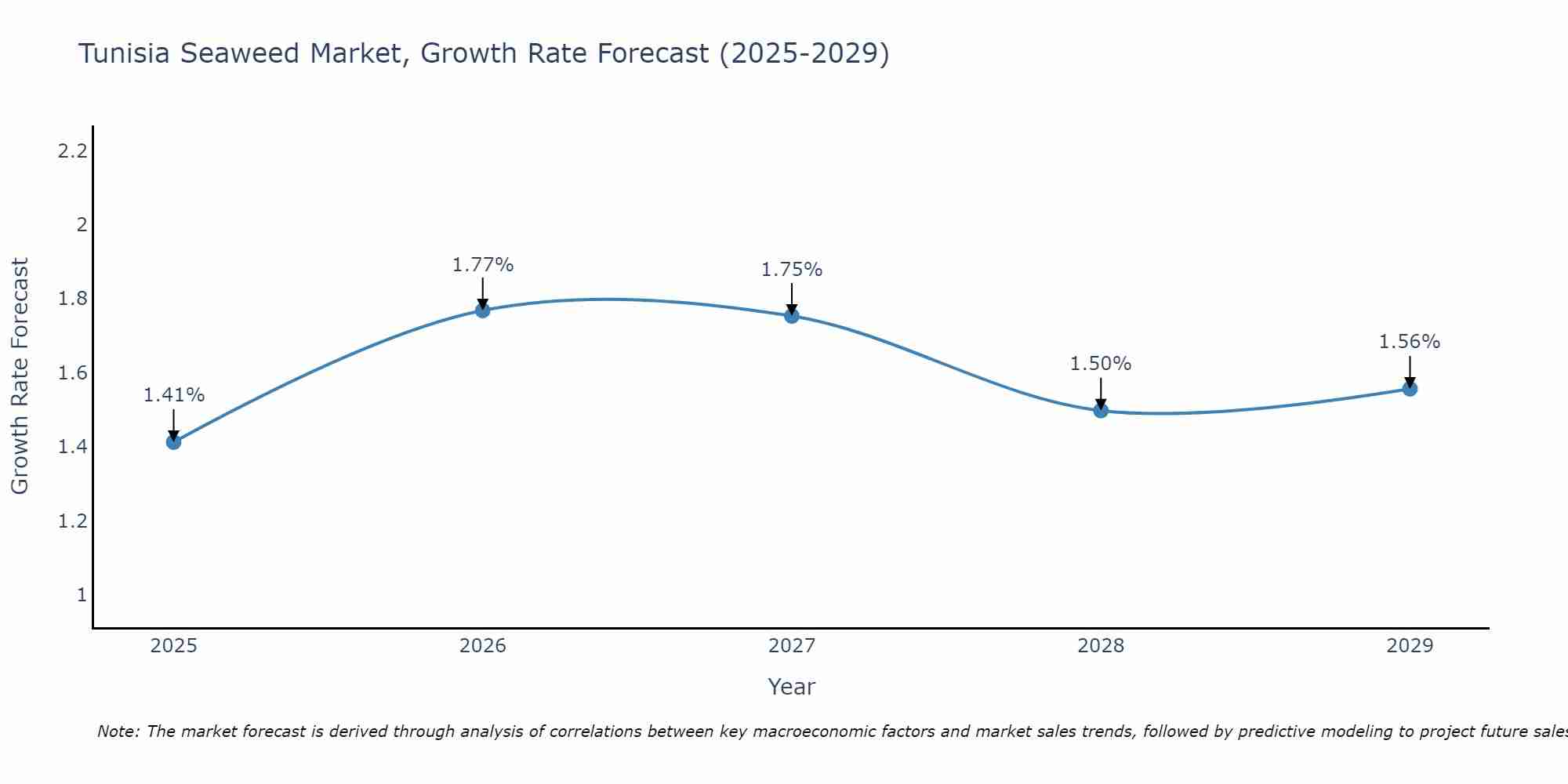 Tunisia Seaweed Market Growth Rate
