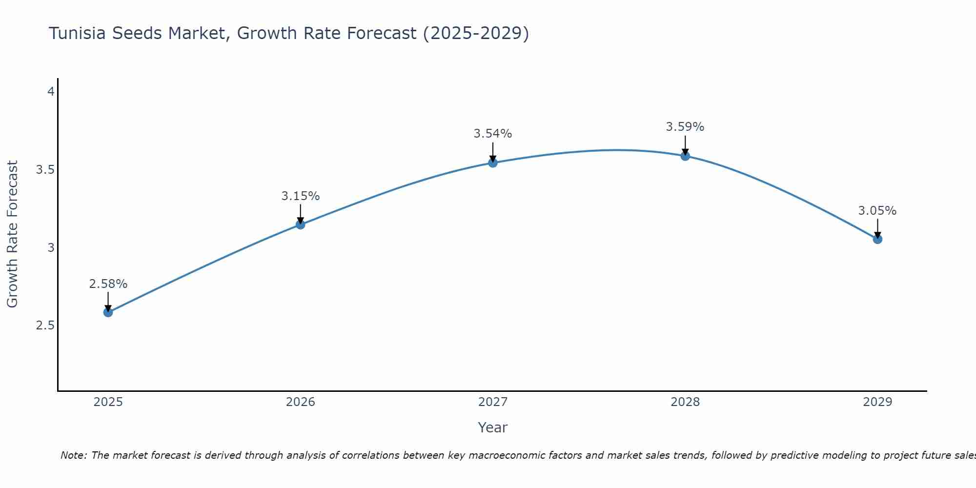 Tunisia Seeds Market Growth Rate