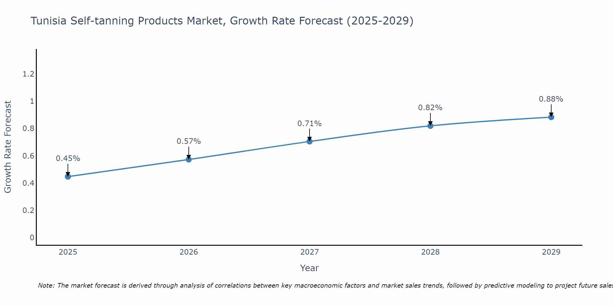 Tunisia Self-tanning Products Market Size Growth Rate