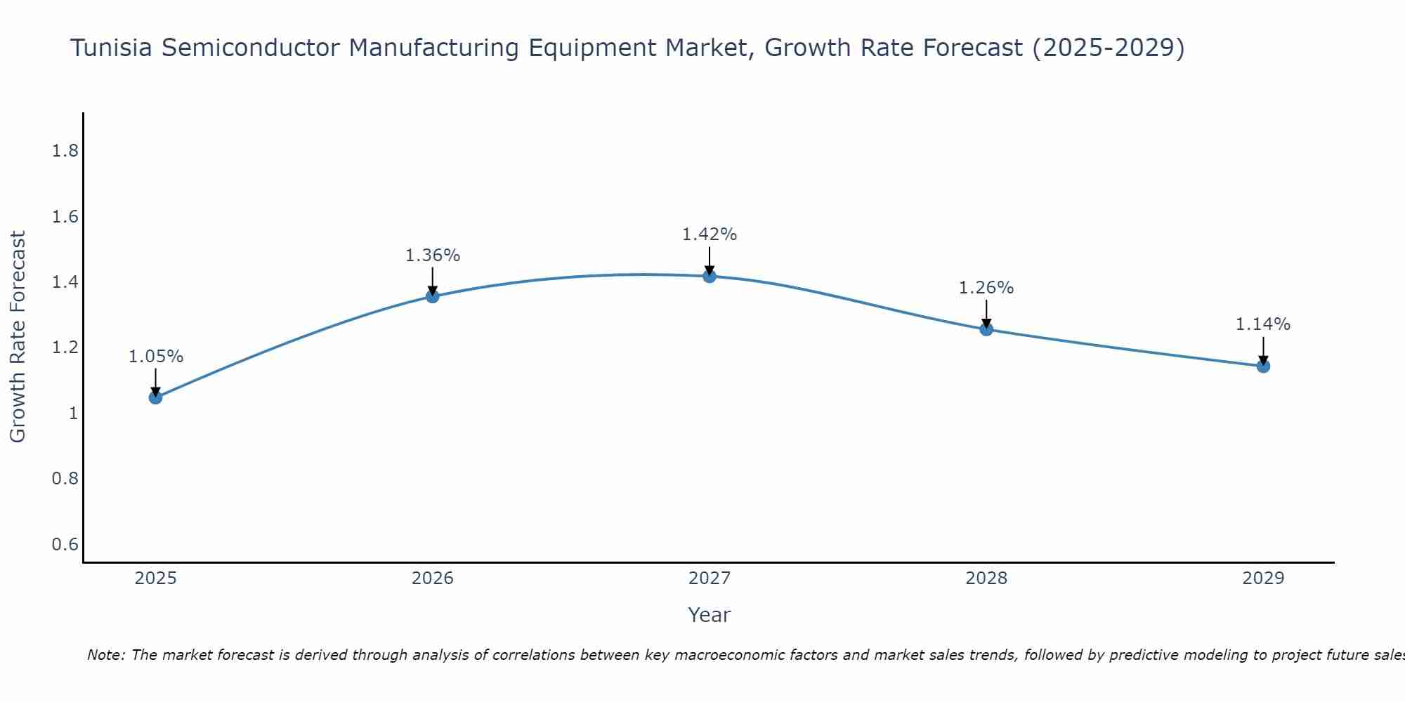 Tunisia Semiconductor Manufacturing Equipment Market Growth Rate