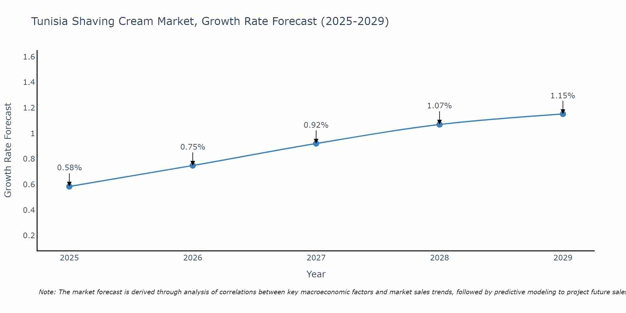 Tunisia Shaving Cream Market Growth Rate