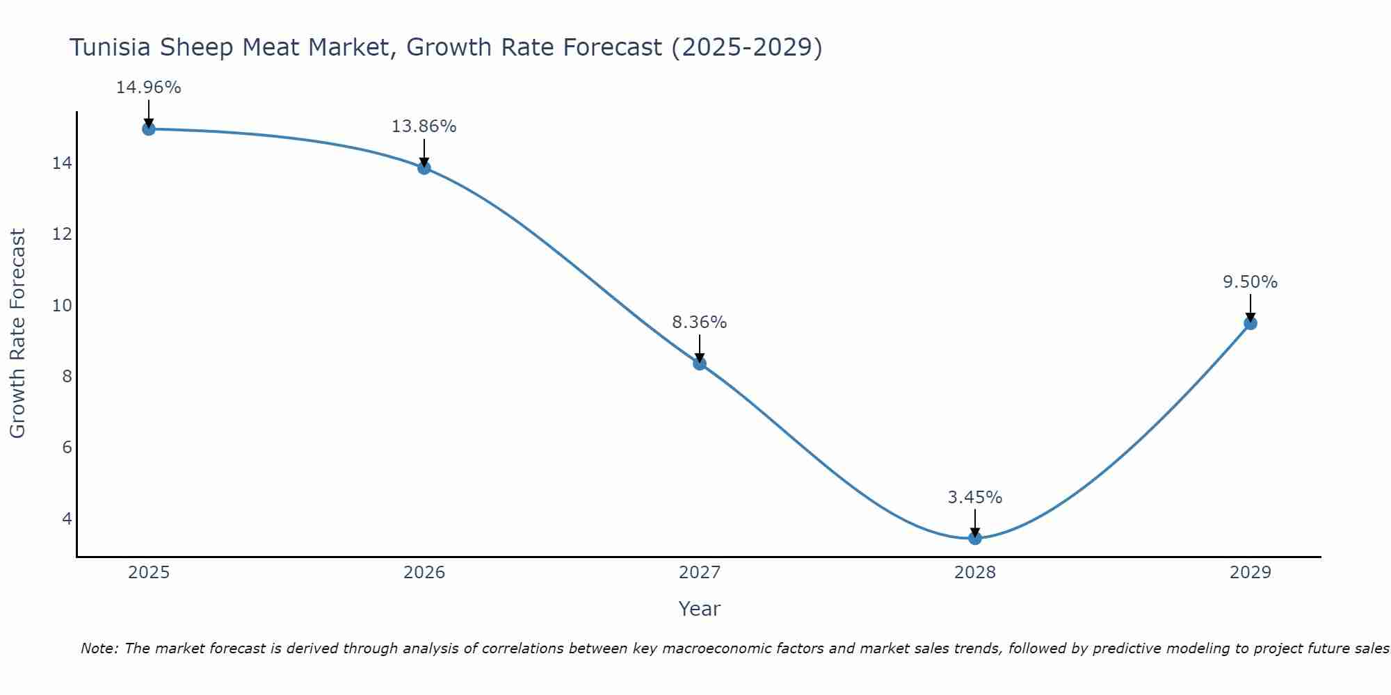 Tunisia Sheep Meat Market Growth Rate
