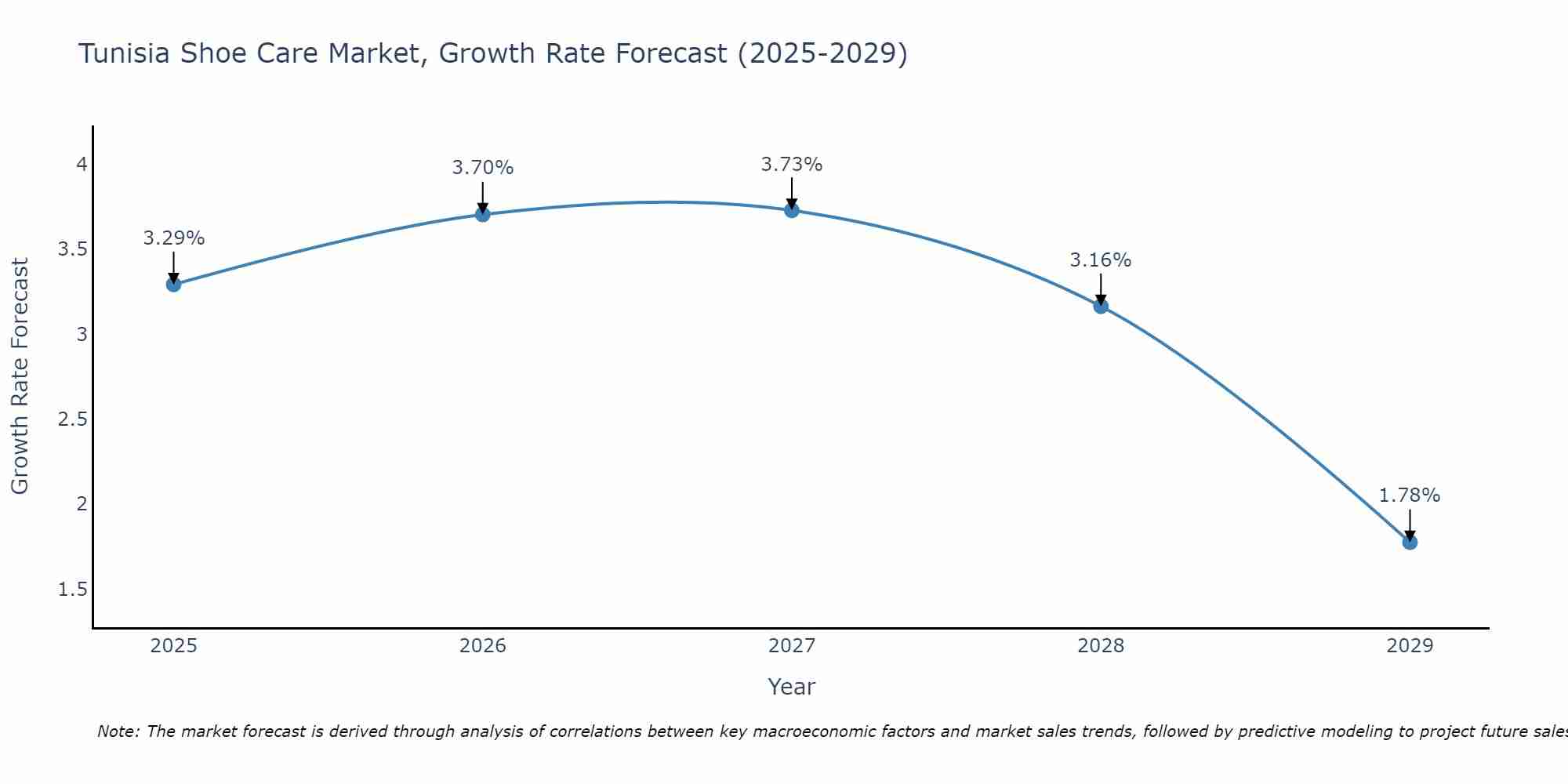 Tunisia Shoe Care Market Growth Rate