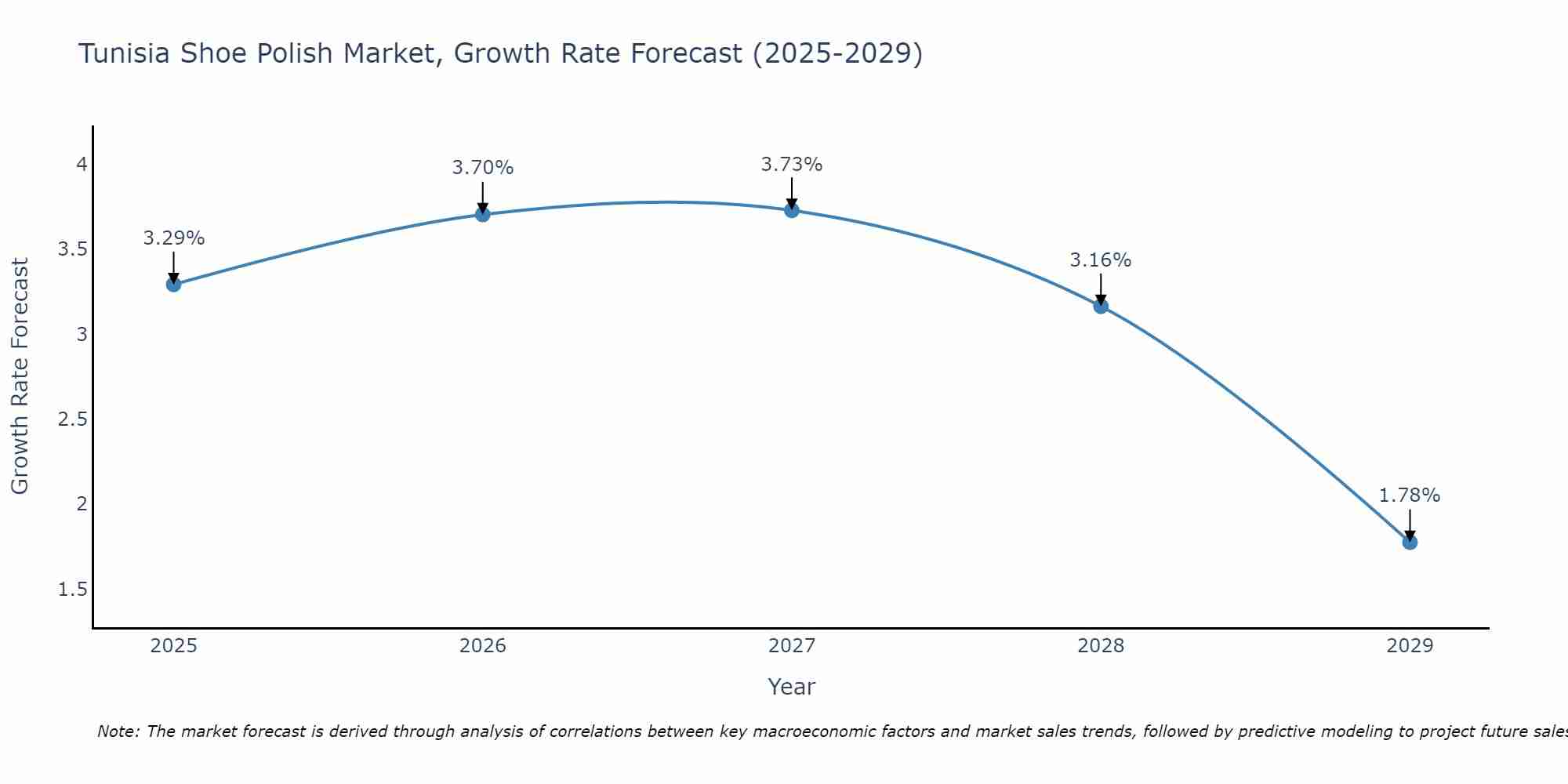 Tunisia Shoe Polish Market Growth Rate