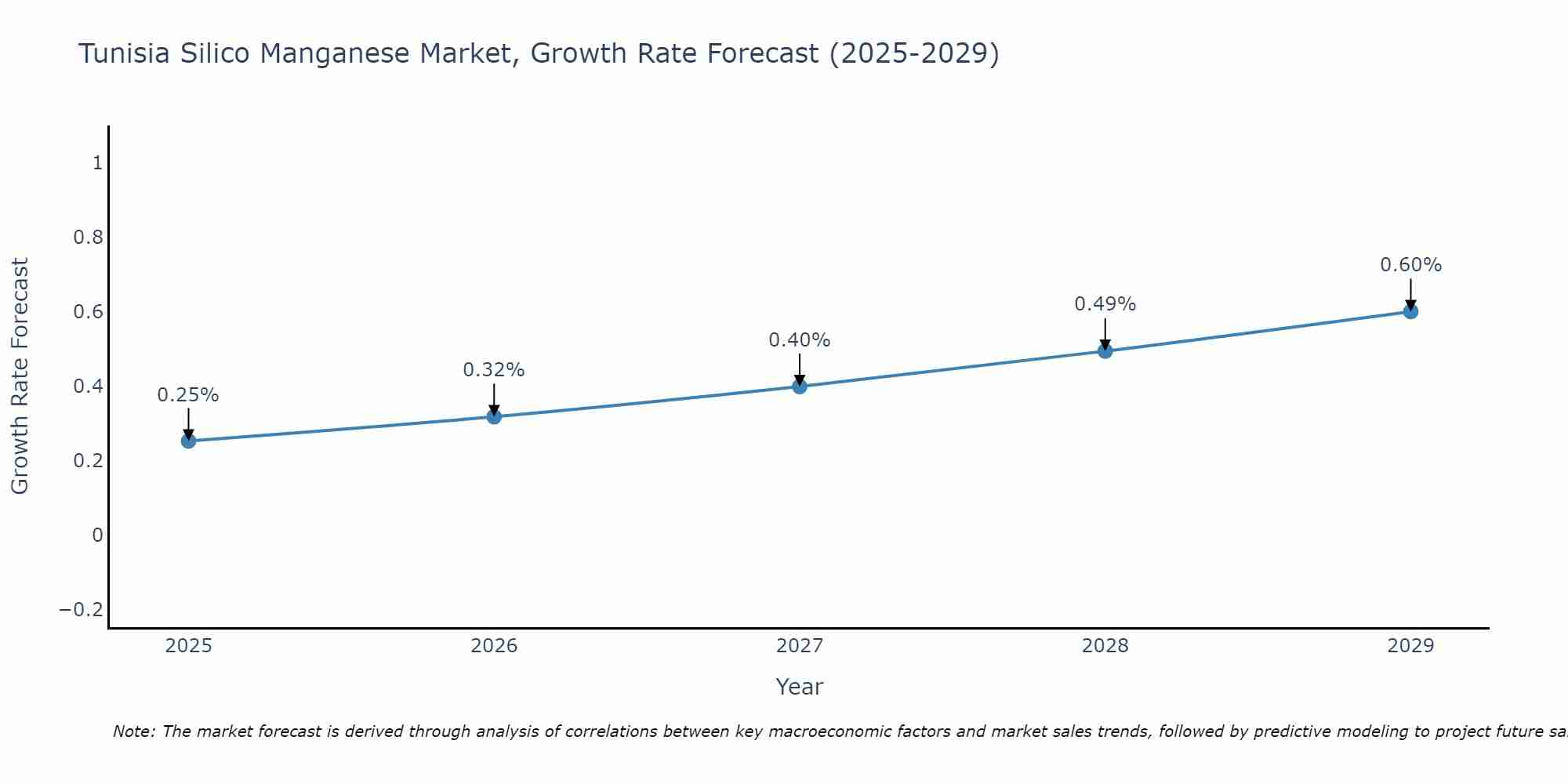 Tunisia Silico Manganese Market Growth Rate
