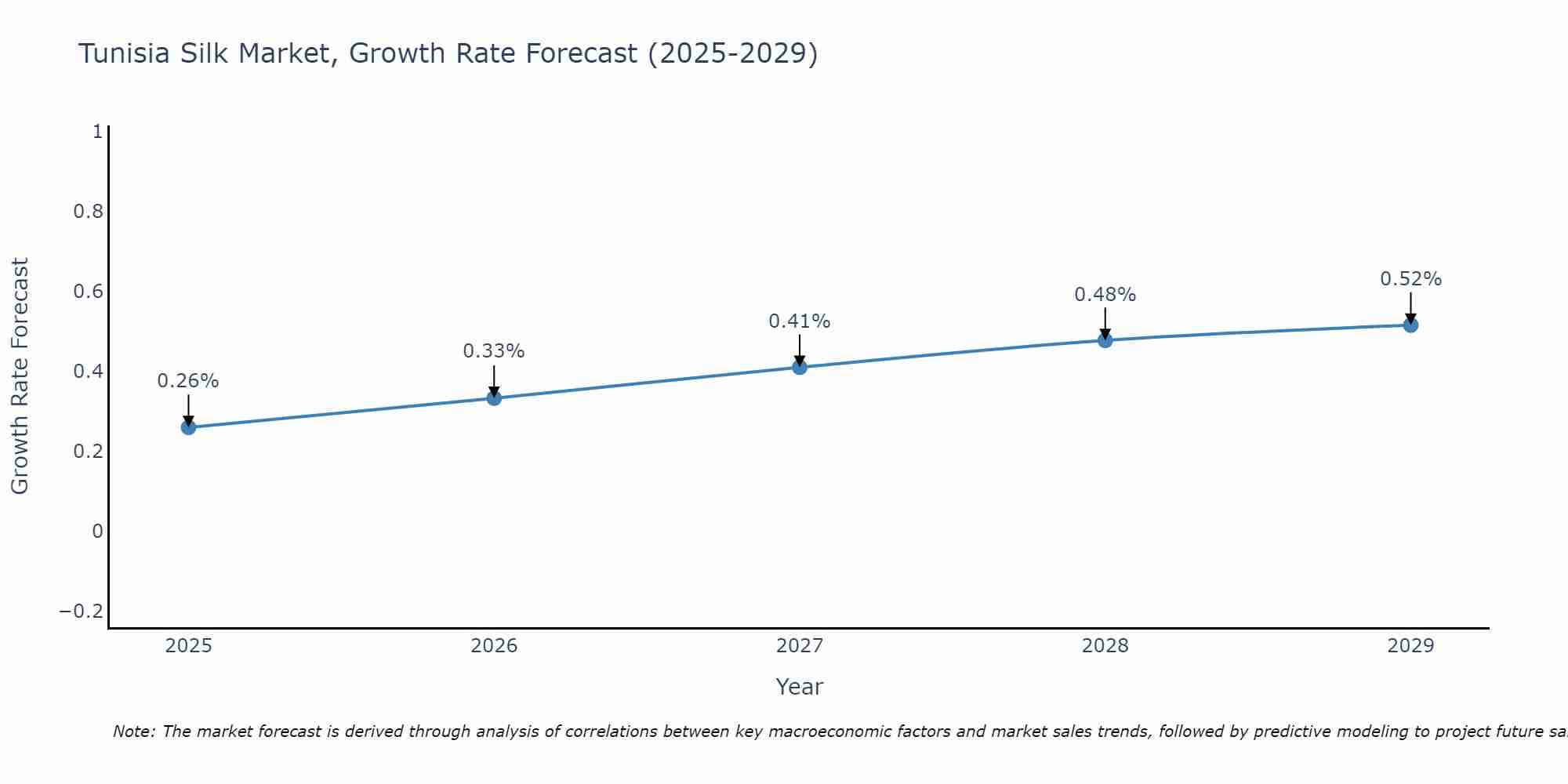 Tunisia Silk Market Growth Rate