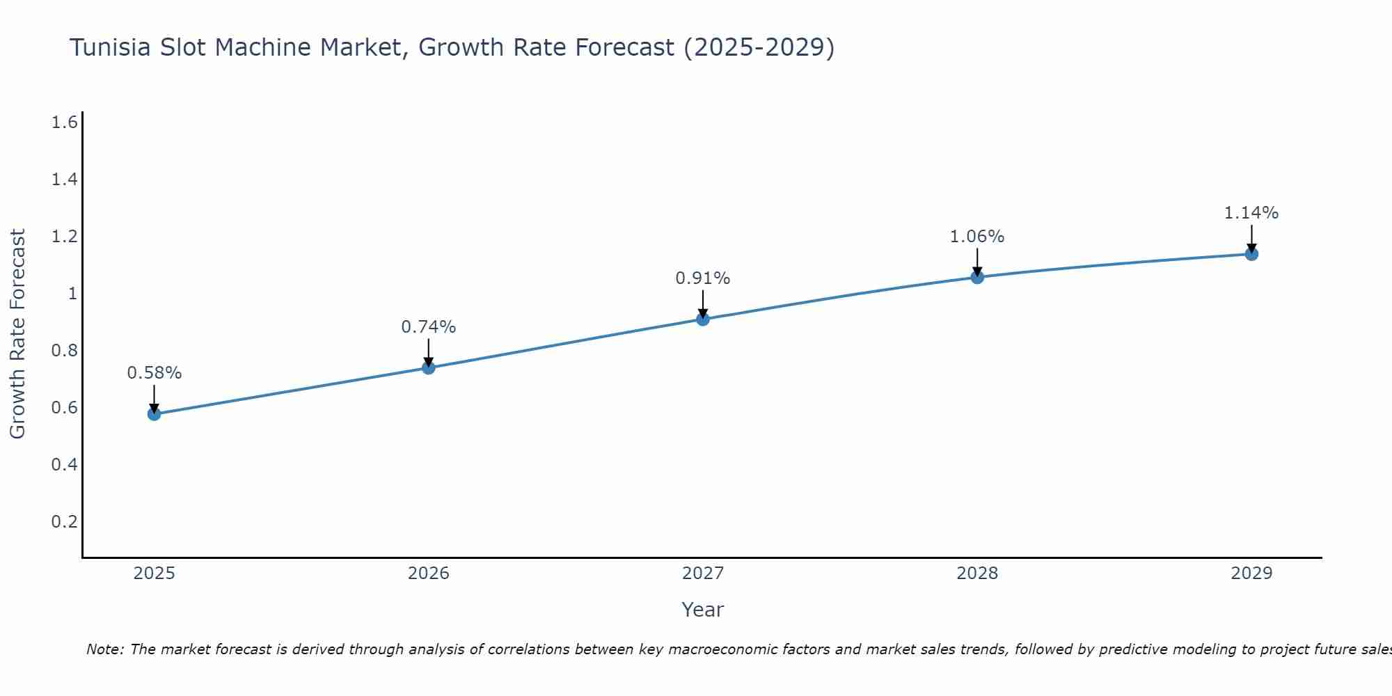 Tunisia Slot Machine Market Growth Rate