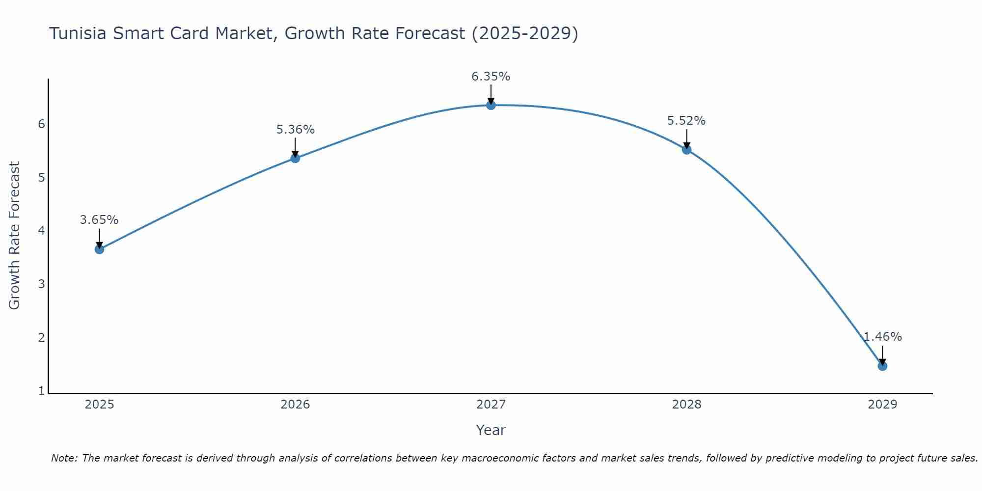 Tunisia Smart Card Market Growth Rate