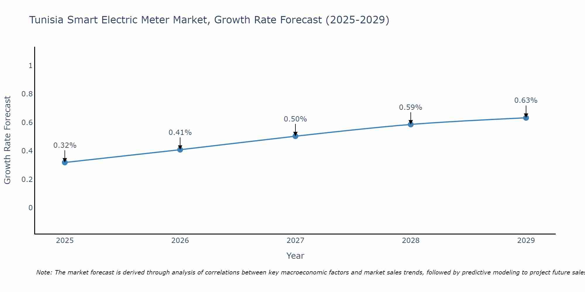 Tunisia Smart Electric Meter Market Growth Rate