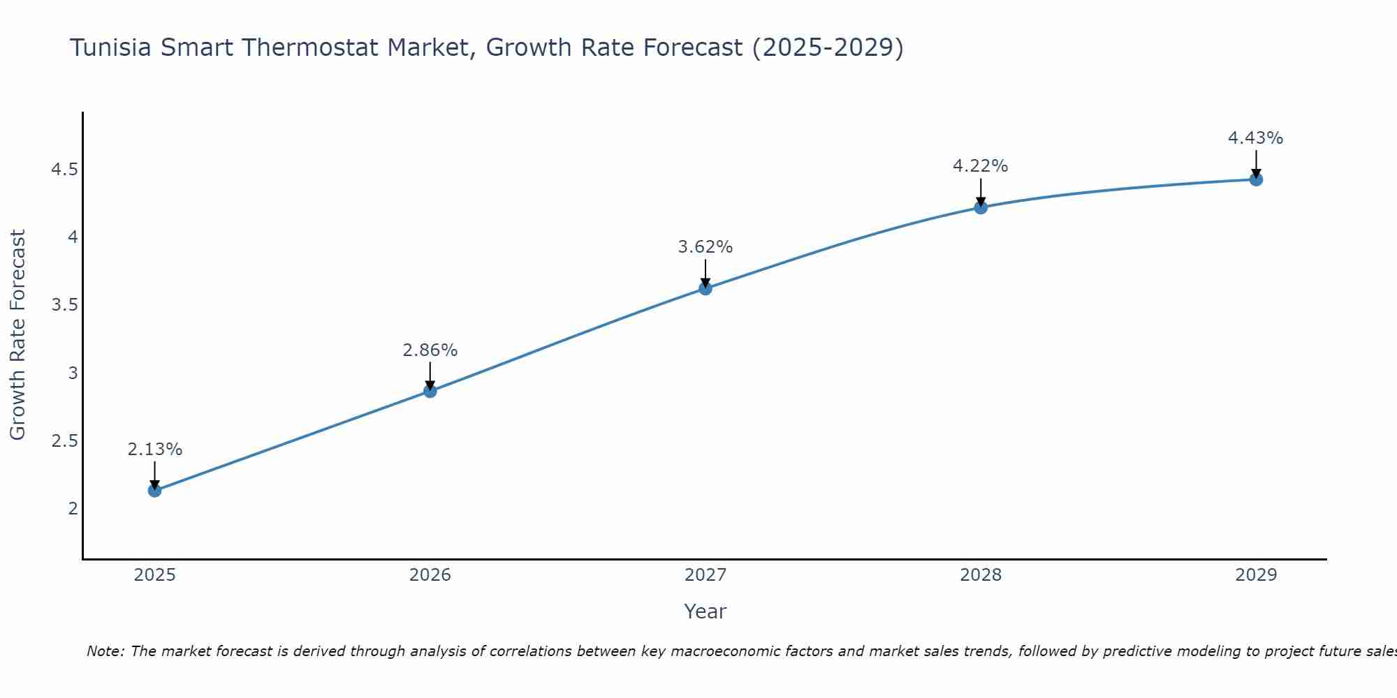 Tunisia Smart Thermostat Market Growth Rate