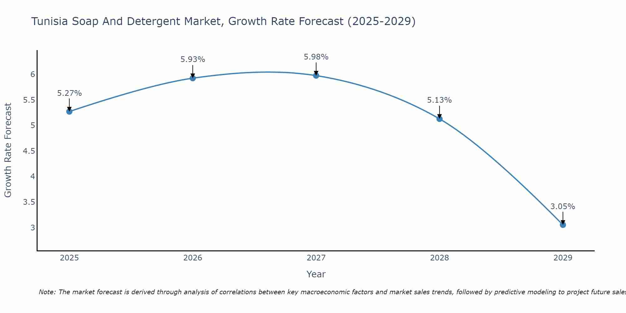 Tunisia Soap And Detergent Market Growth Rate
