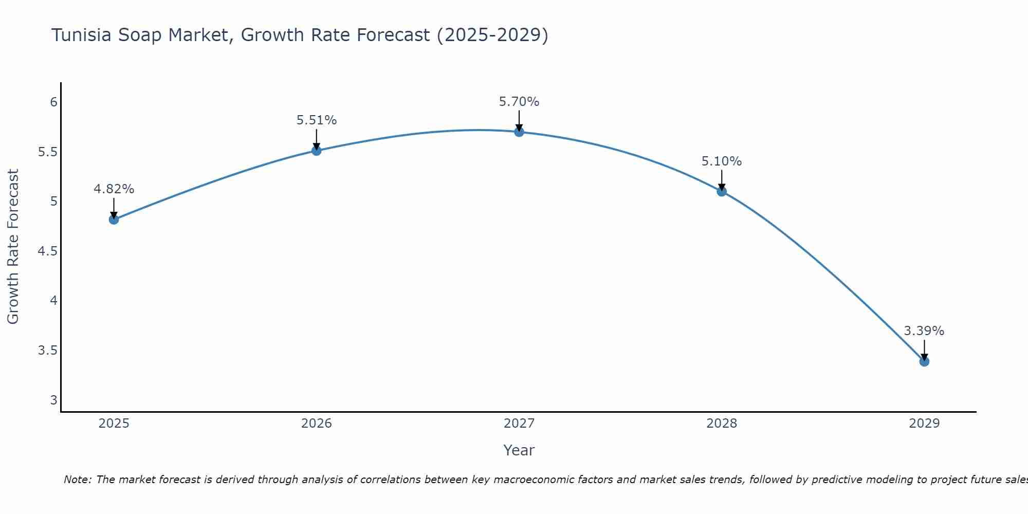 Tunisia Soap Market Size Growth Rate