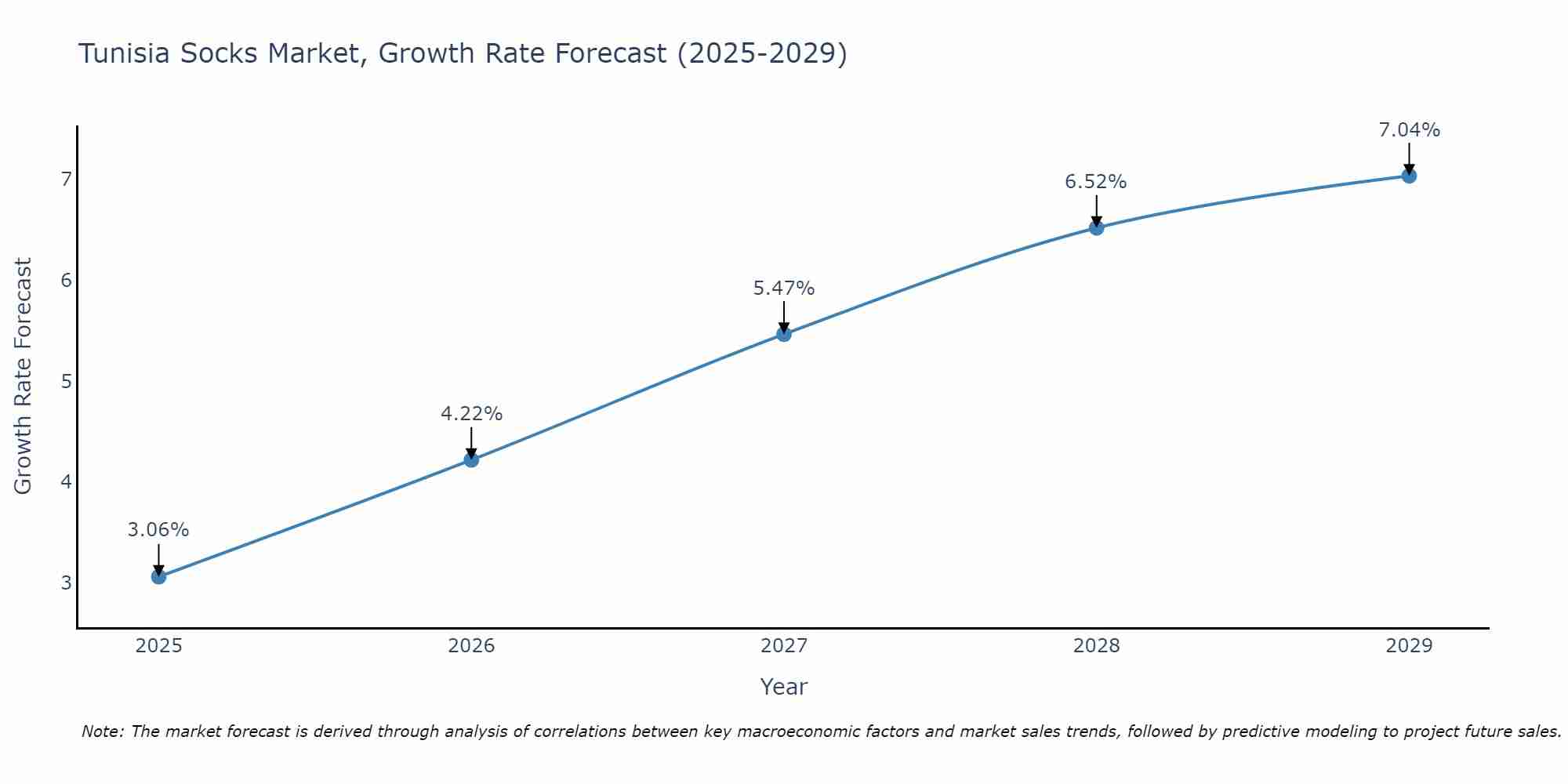 Tunisia Socks Market Growth Rate