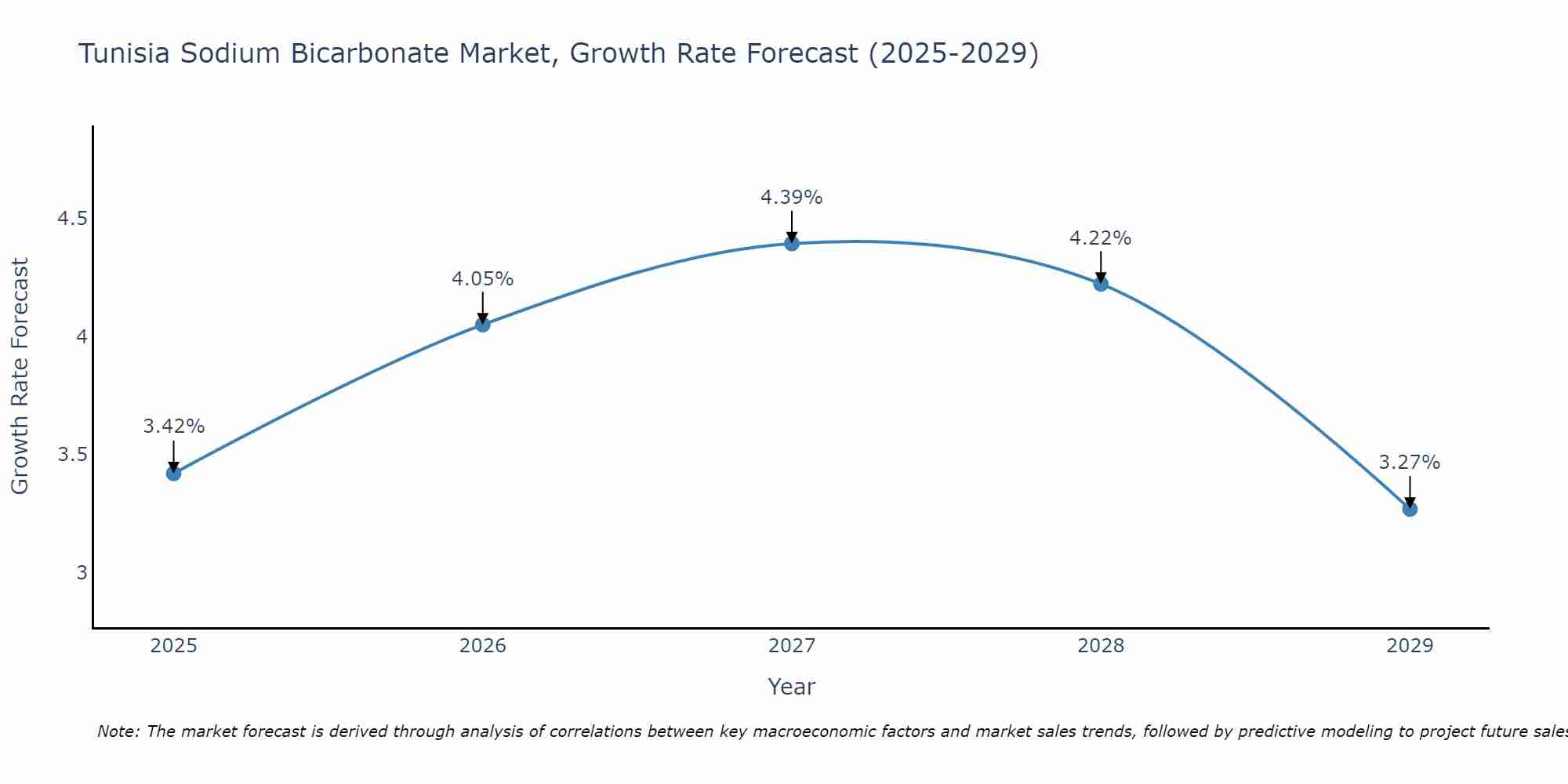 Tunisia Sodium Bicarbonate Market Growth Rate