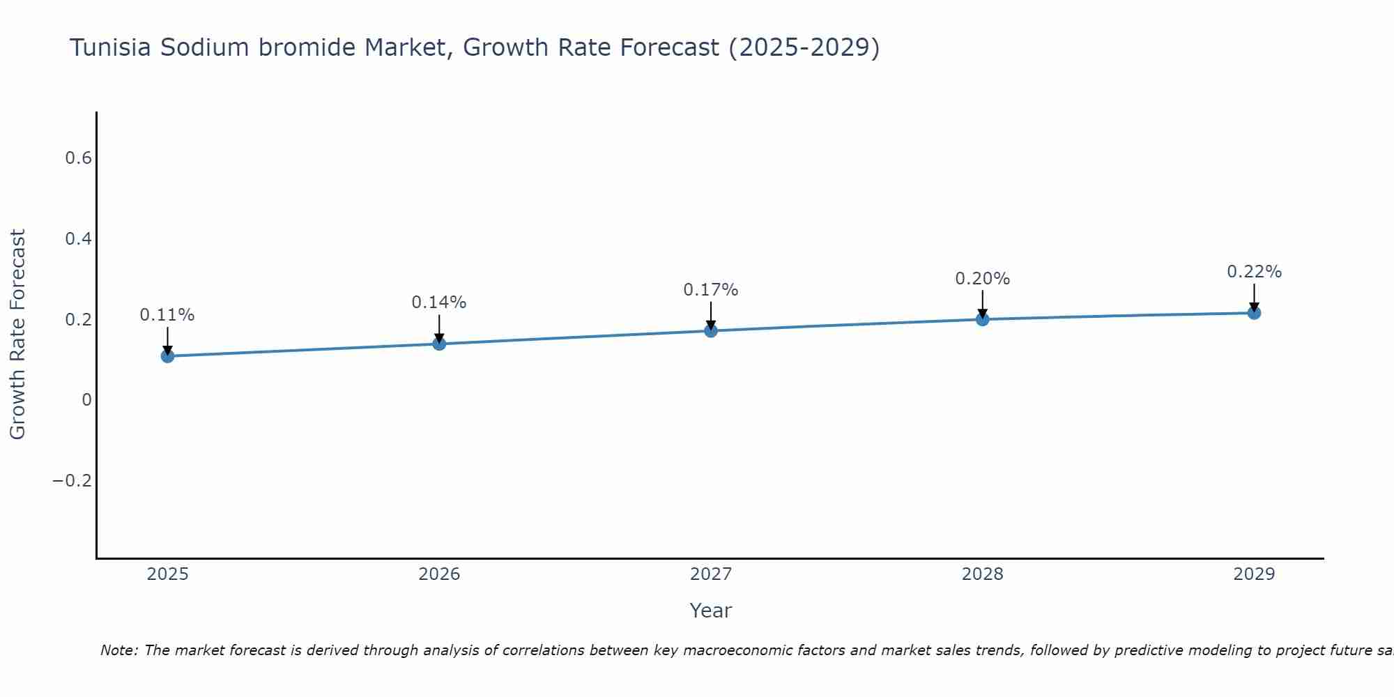 Tunisia Sodium bromide Market Growth Rate