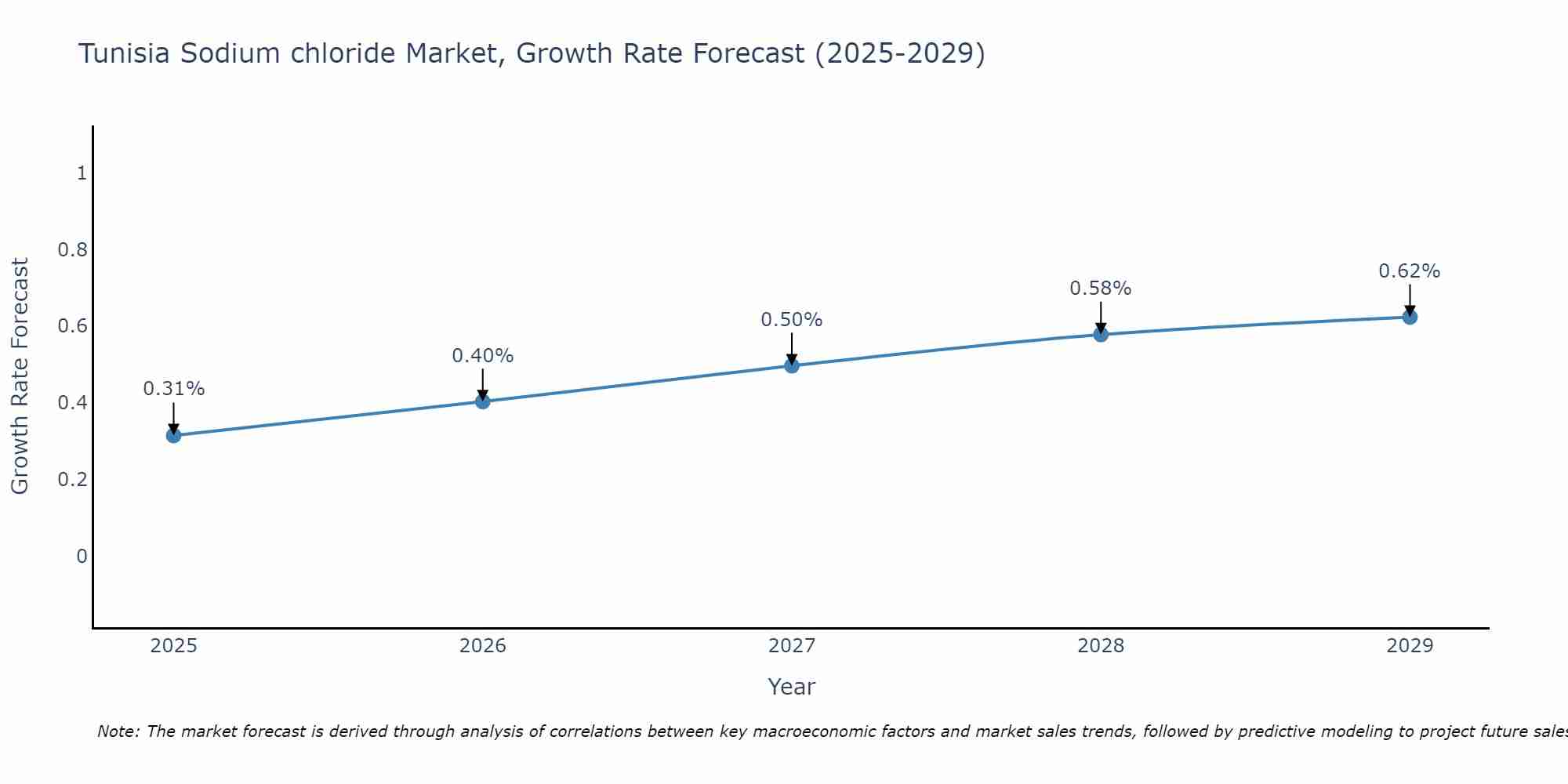 Tunisia Sodium chloride Market Growth Rate