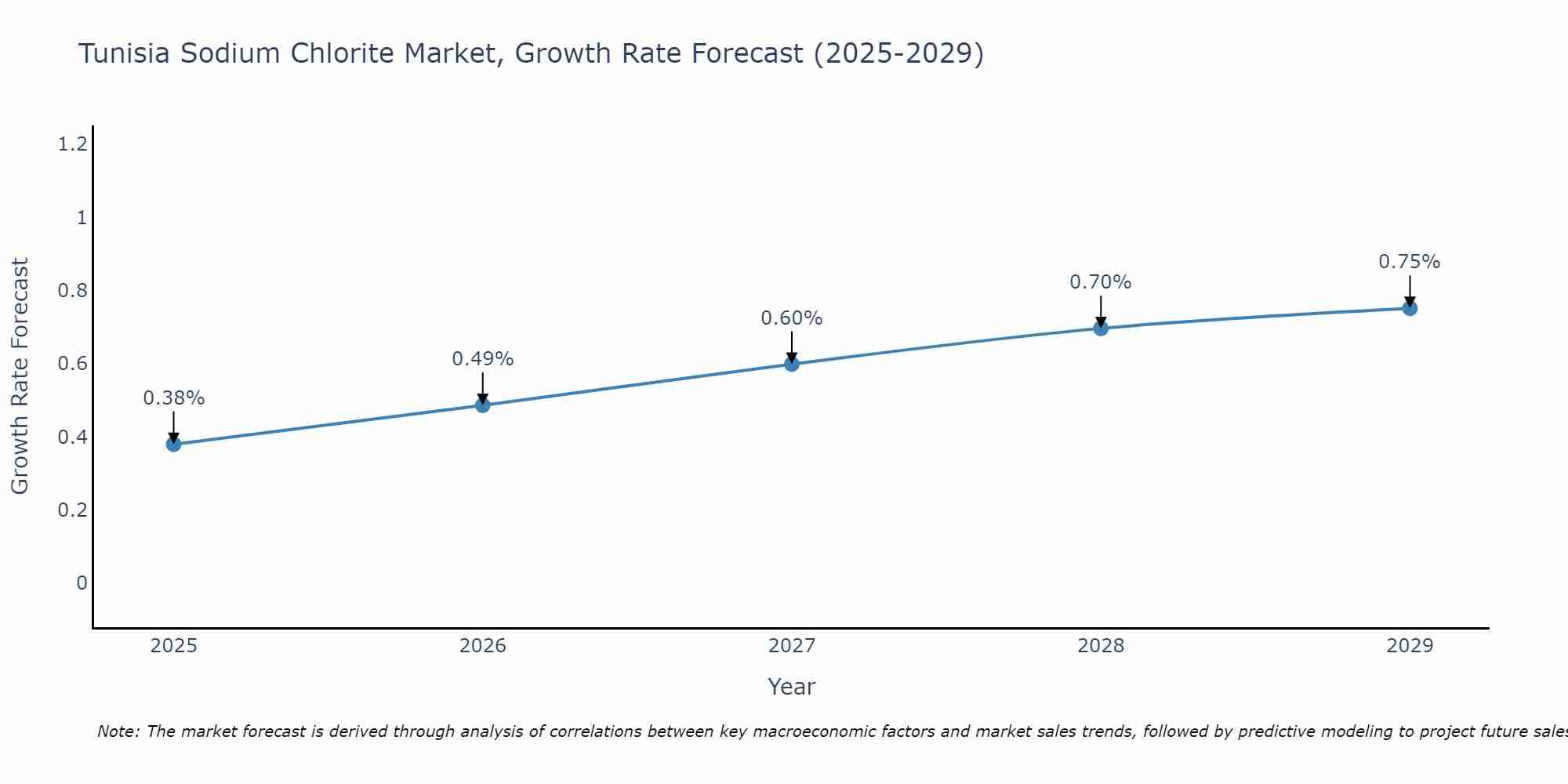 Tunisia Sodium Chlorite Market Growth Rate