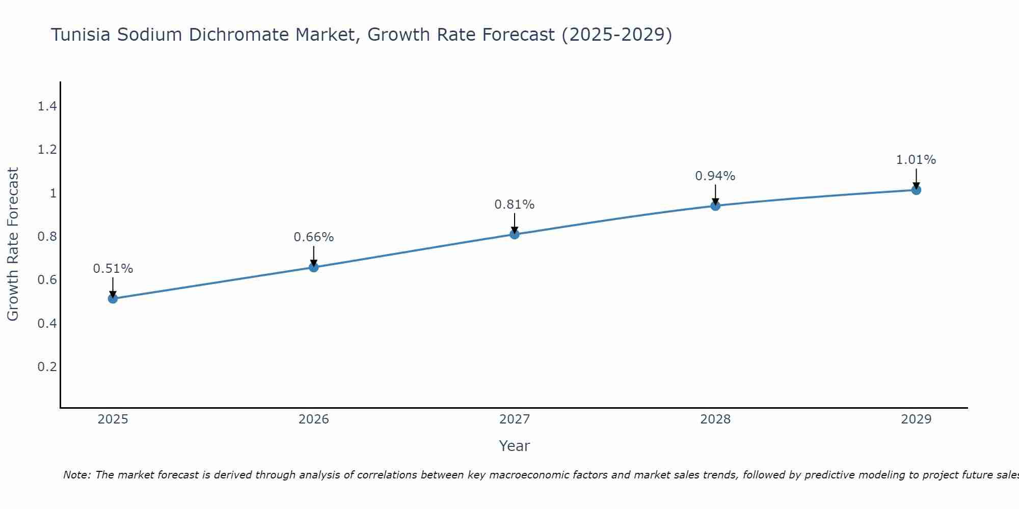 Tunisia Sodium Dichromate Market Growth Rate