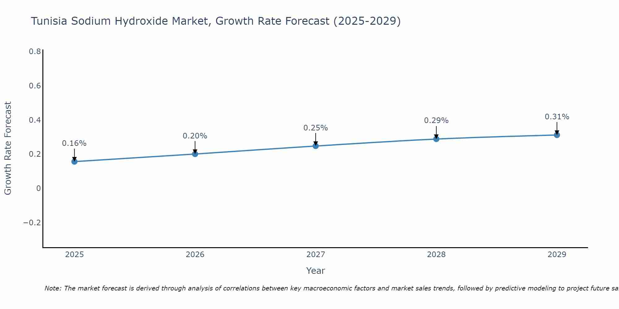 Tunisia Sodium Hydroxide Market Growth Rate
