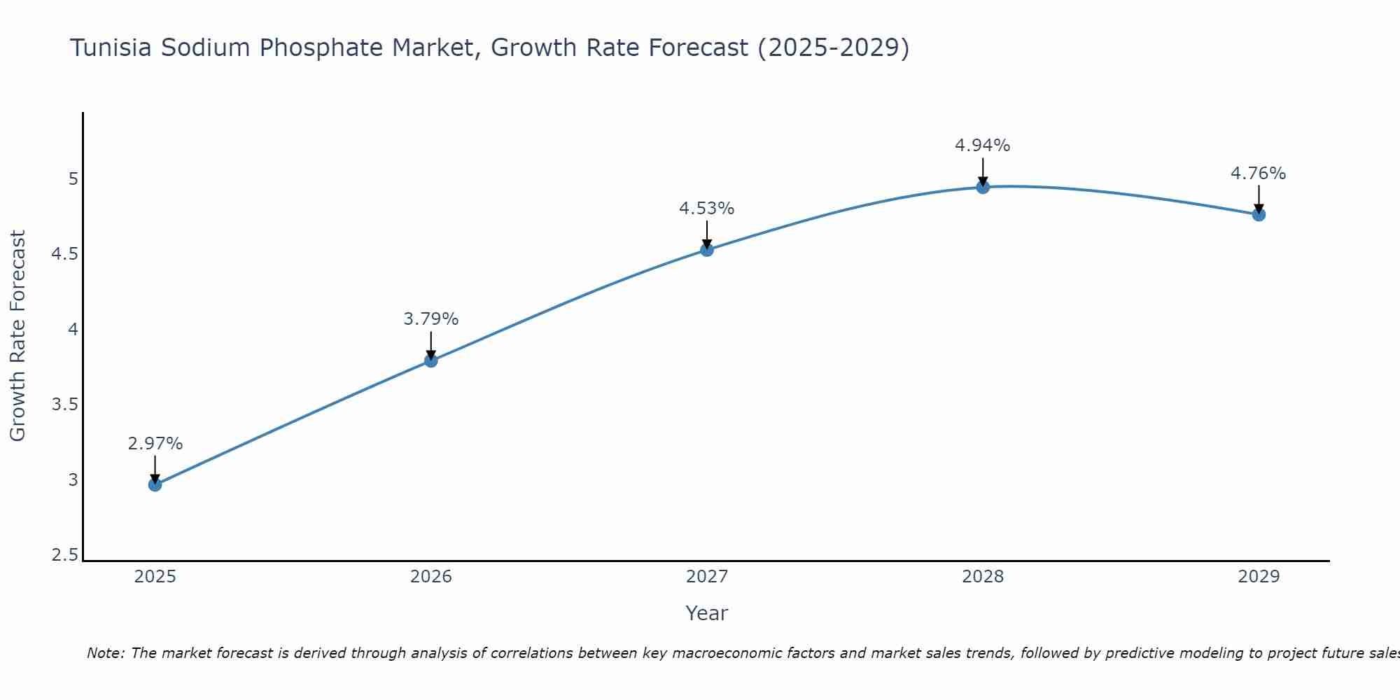 Tunisia Sodium Phosphate Market Growth Rate
